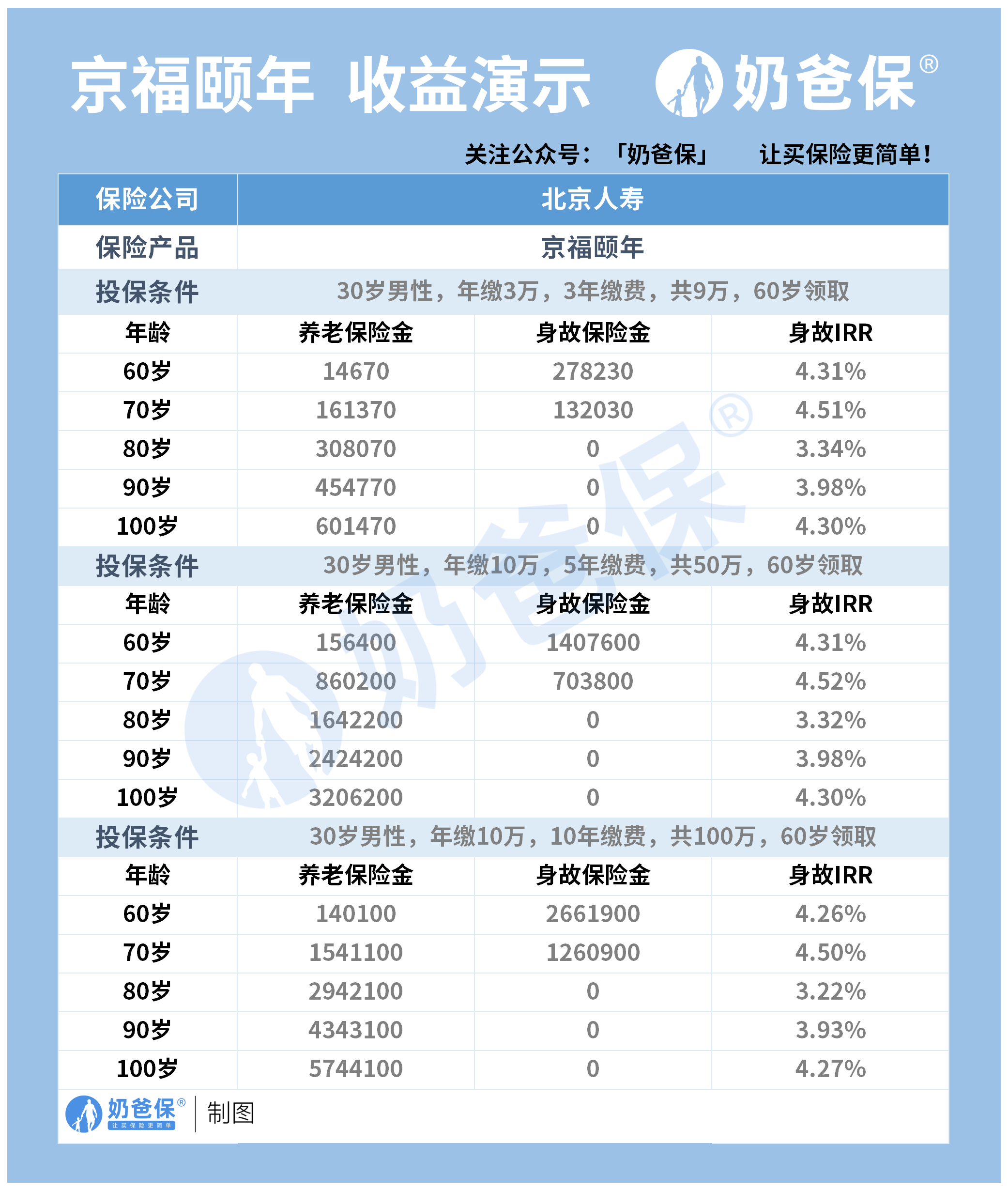 京福颐年养老年金险收益