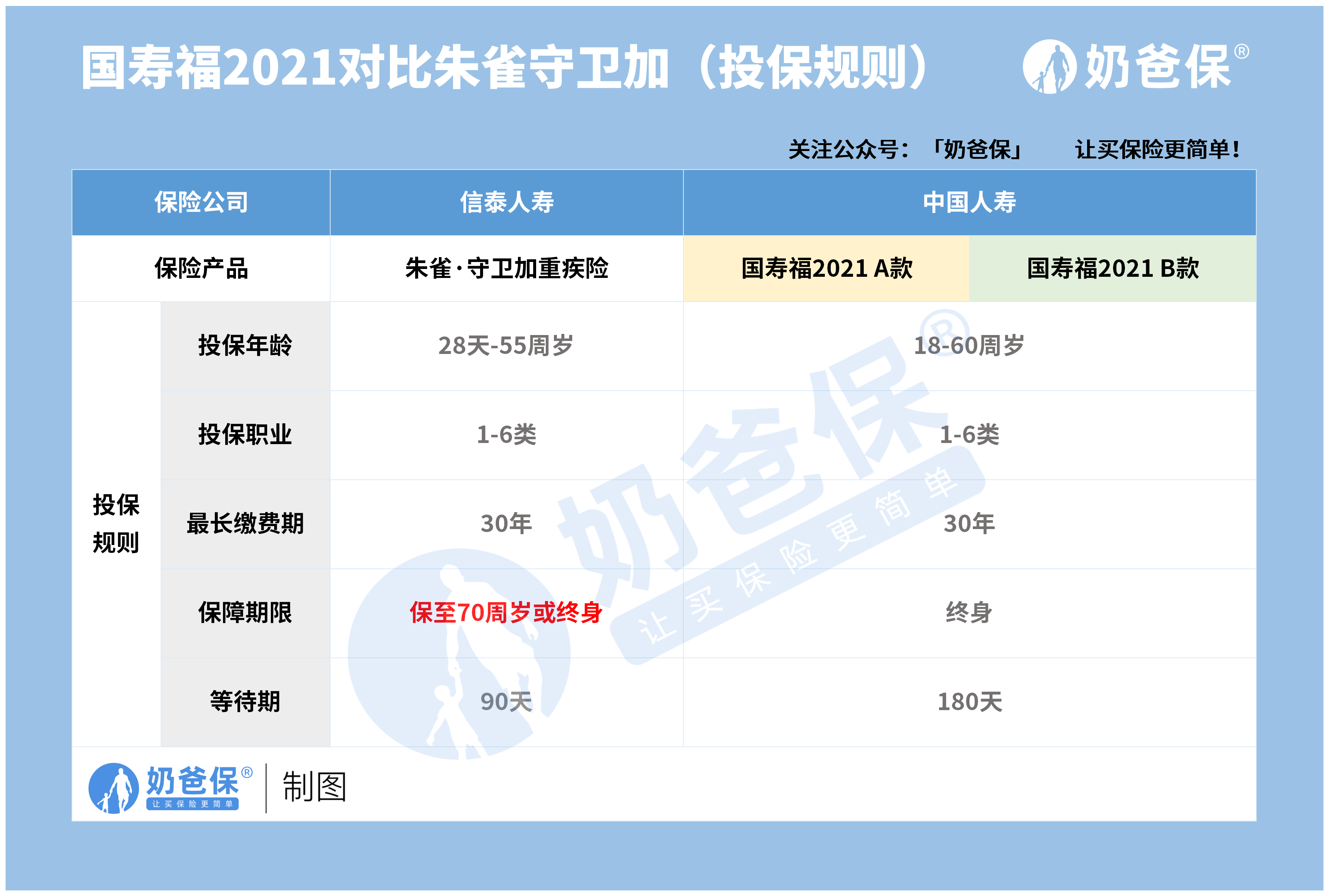 中国人寿国寿福2021和朱雀守卫加