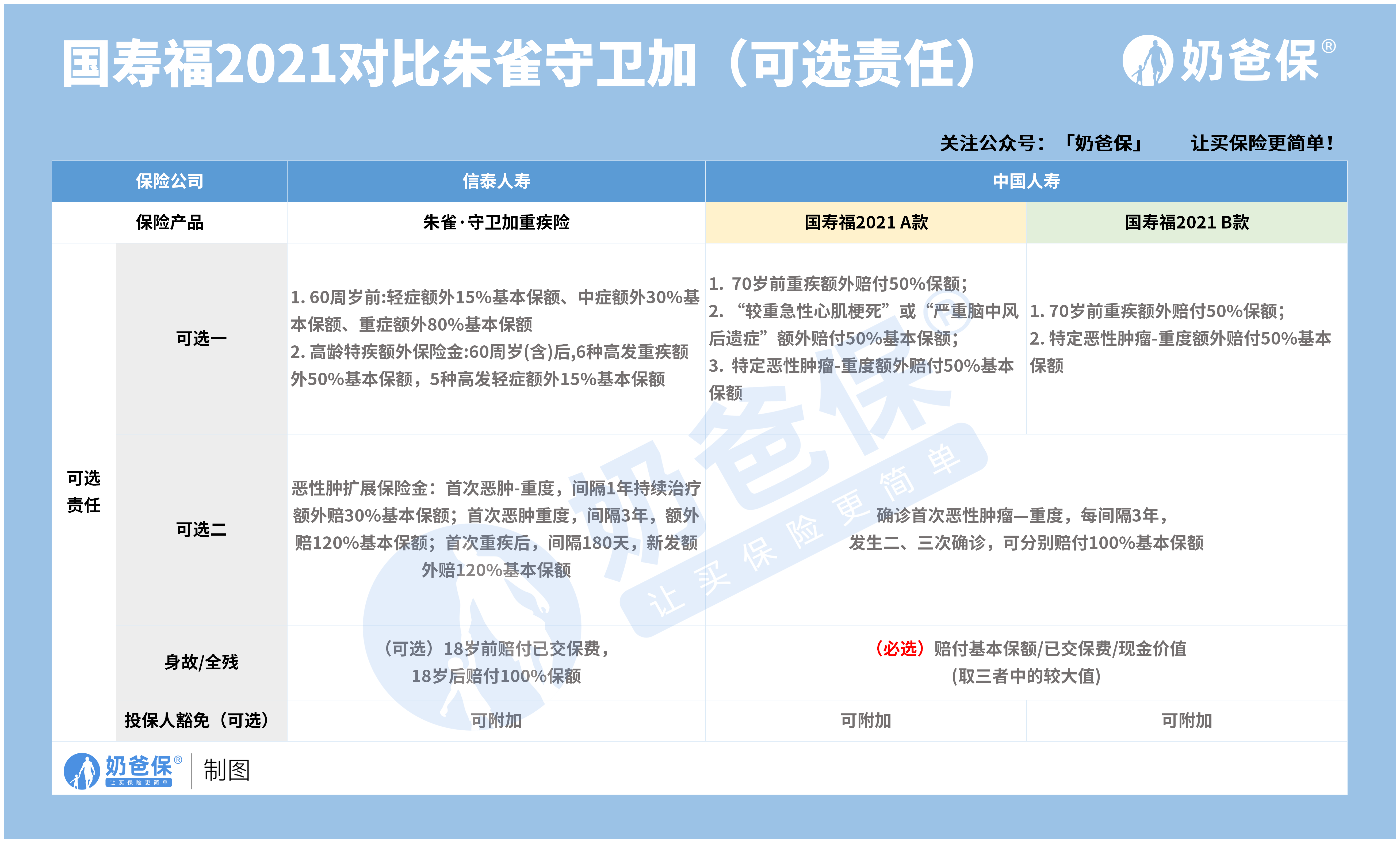 中国人寿国寿福2021和朱雀守卫加