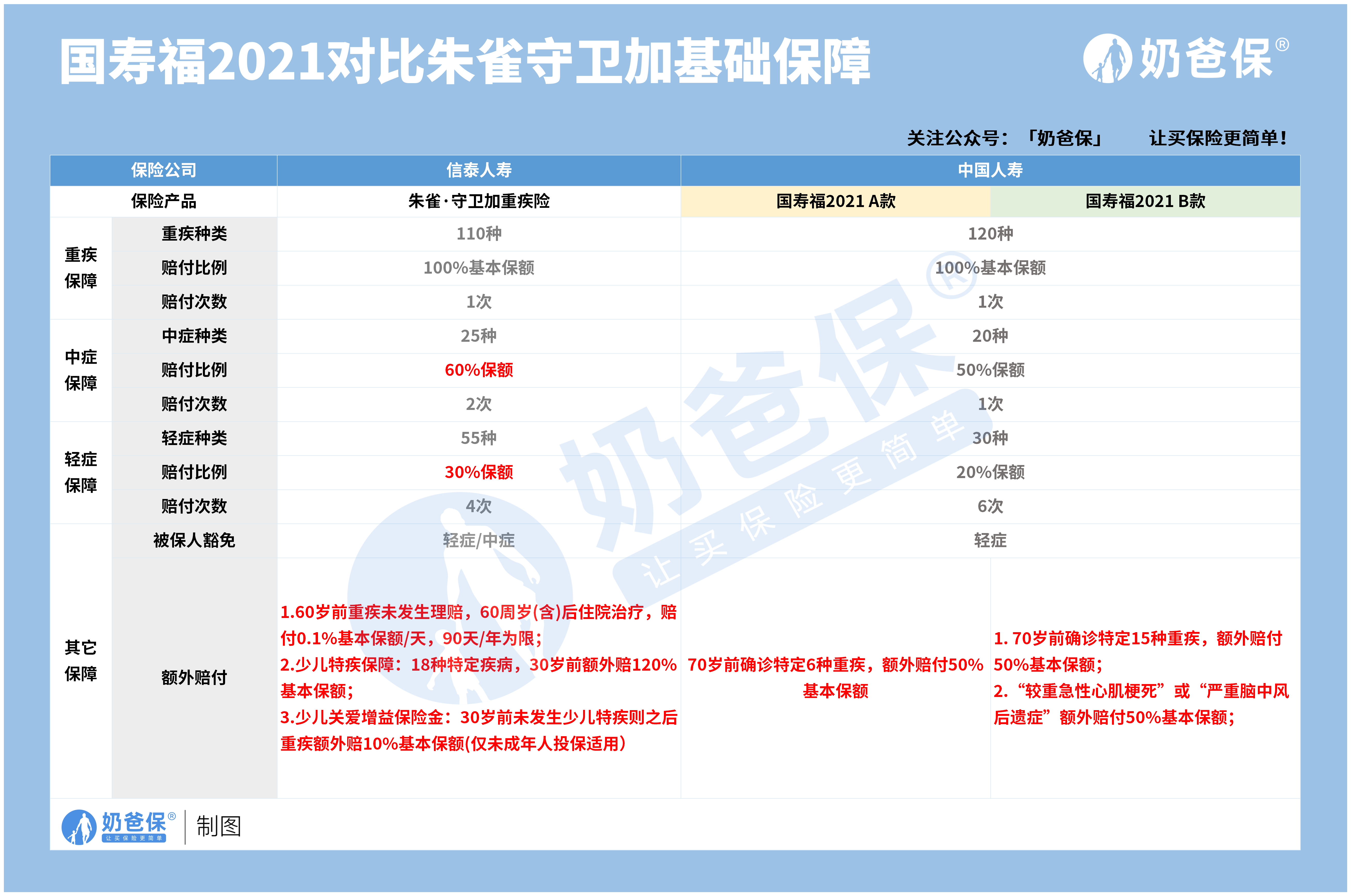 中国人寿国寿福2021和朱雀守卫加