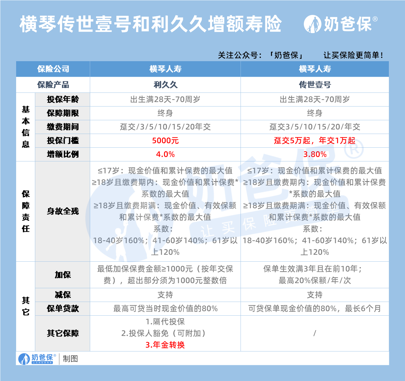 横琴传世壹号和利久久增额寿险