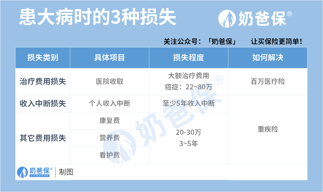 患大病时的3种损失