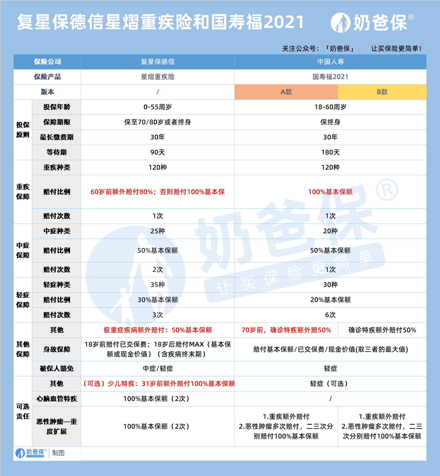 复星保德信星熠重疾险和国寿福2021