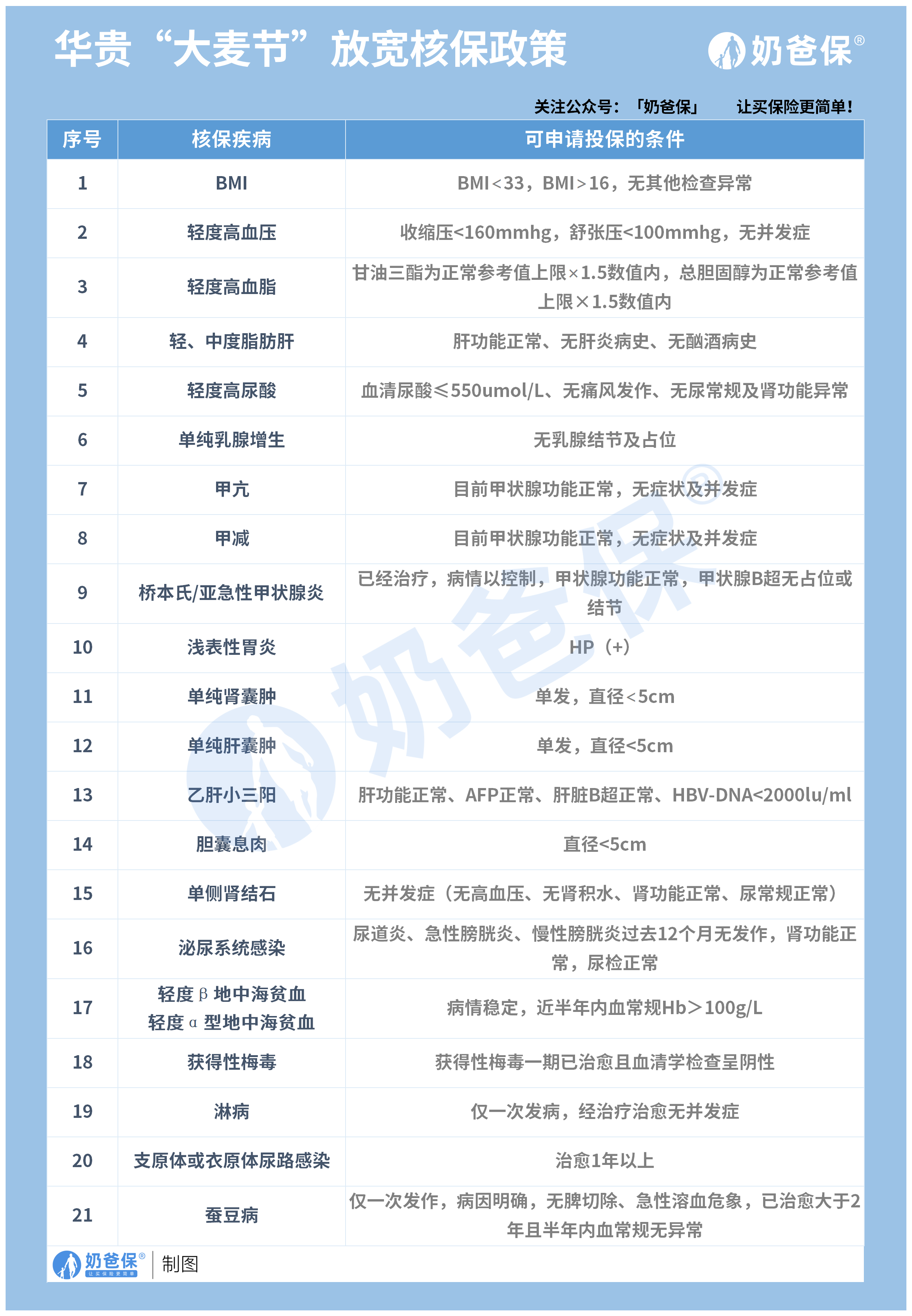 华贵大麦节放宽核保政策