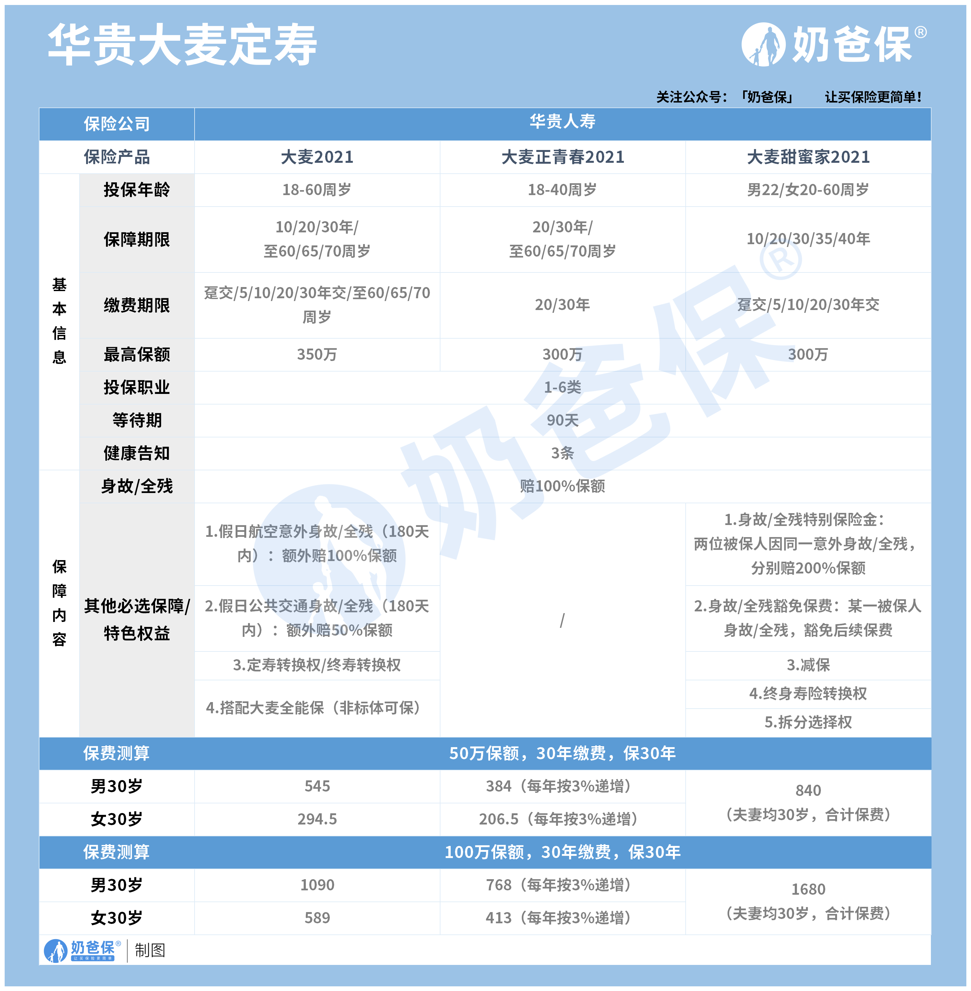 华贵大麦定期寿险