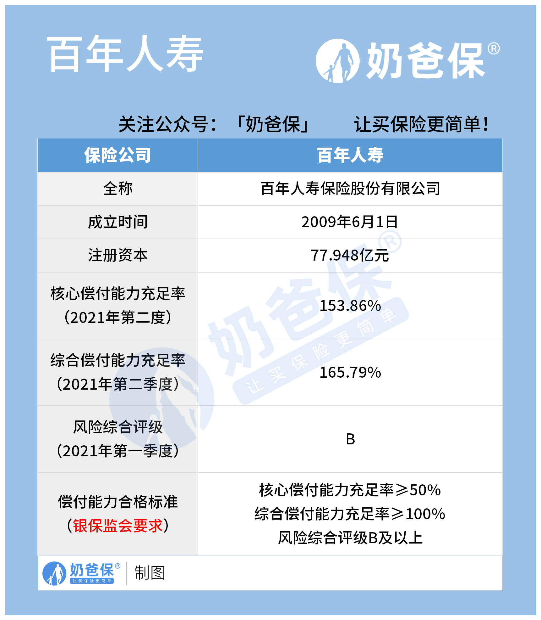 百年人寿偿付能力