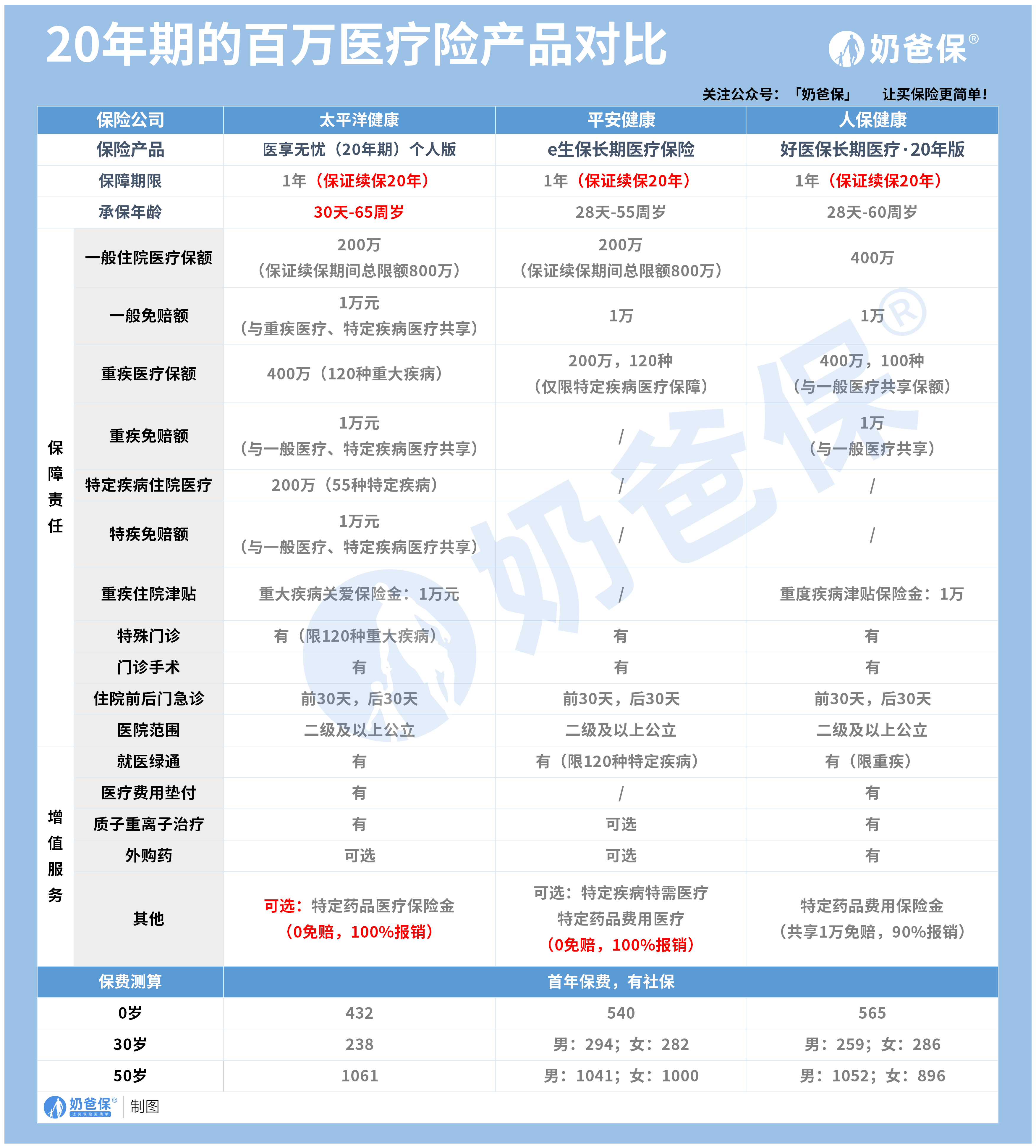 医享无忧20年期个人版对比热门百万医疗险产品