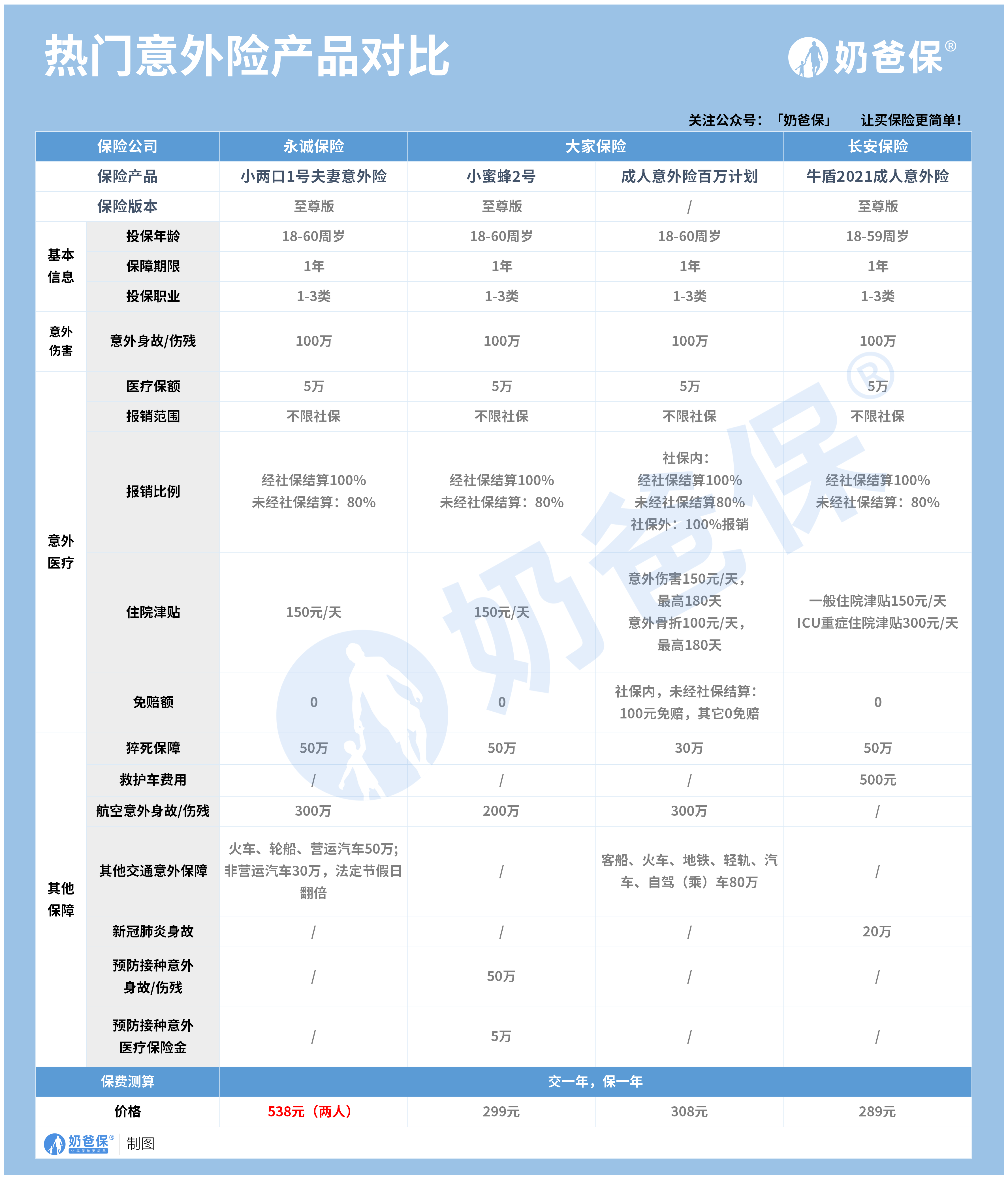 热门意外险对比