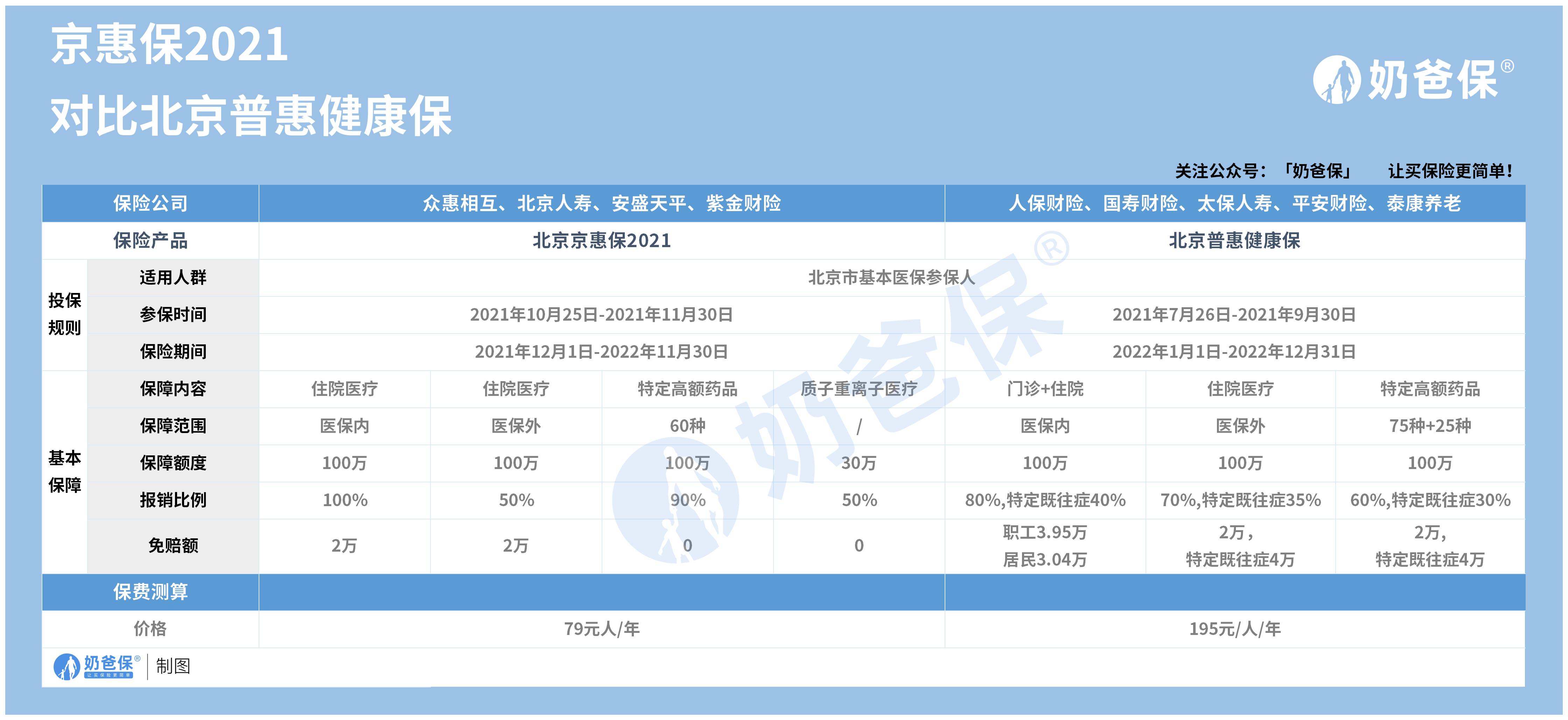 北京普惠健康保和北京京惠保2021