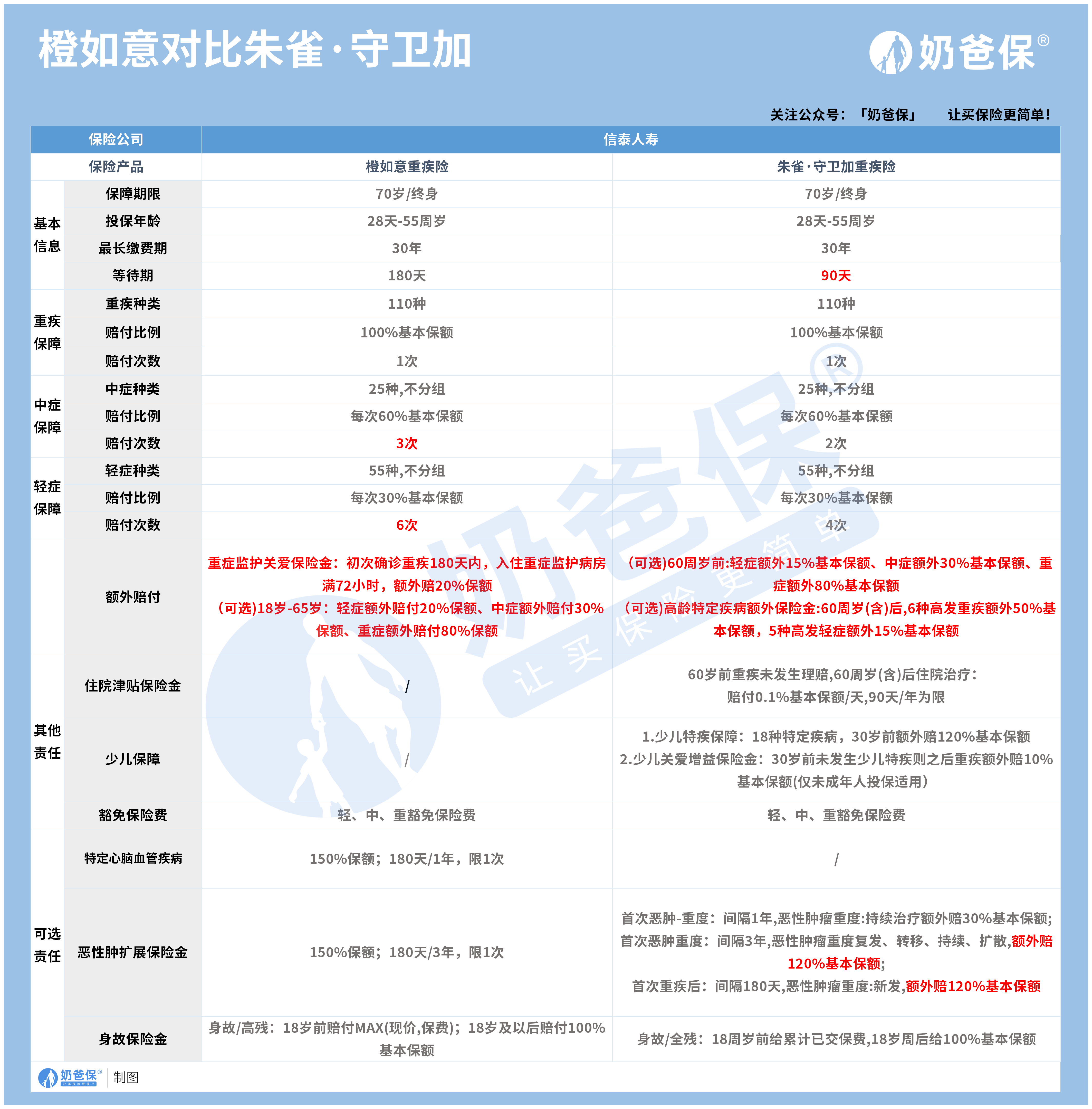 朱雀守卫加重疾险和橙如意重疾险