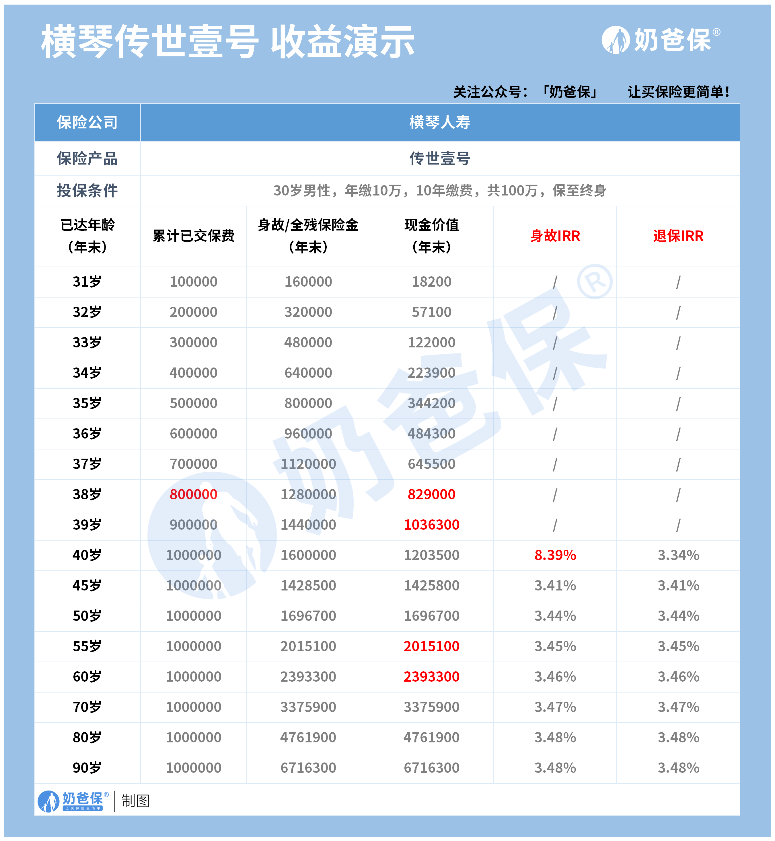 横琴传世壹号收益演示