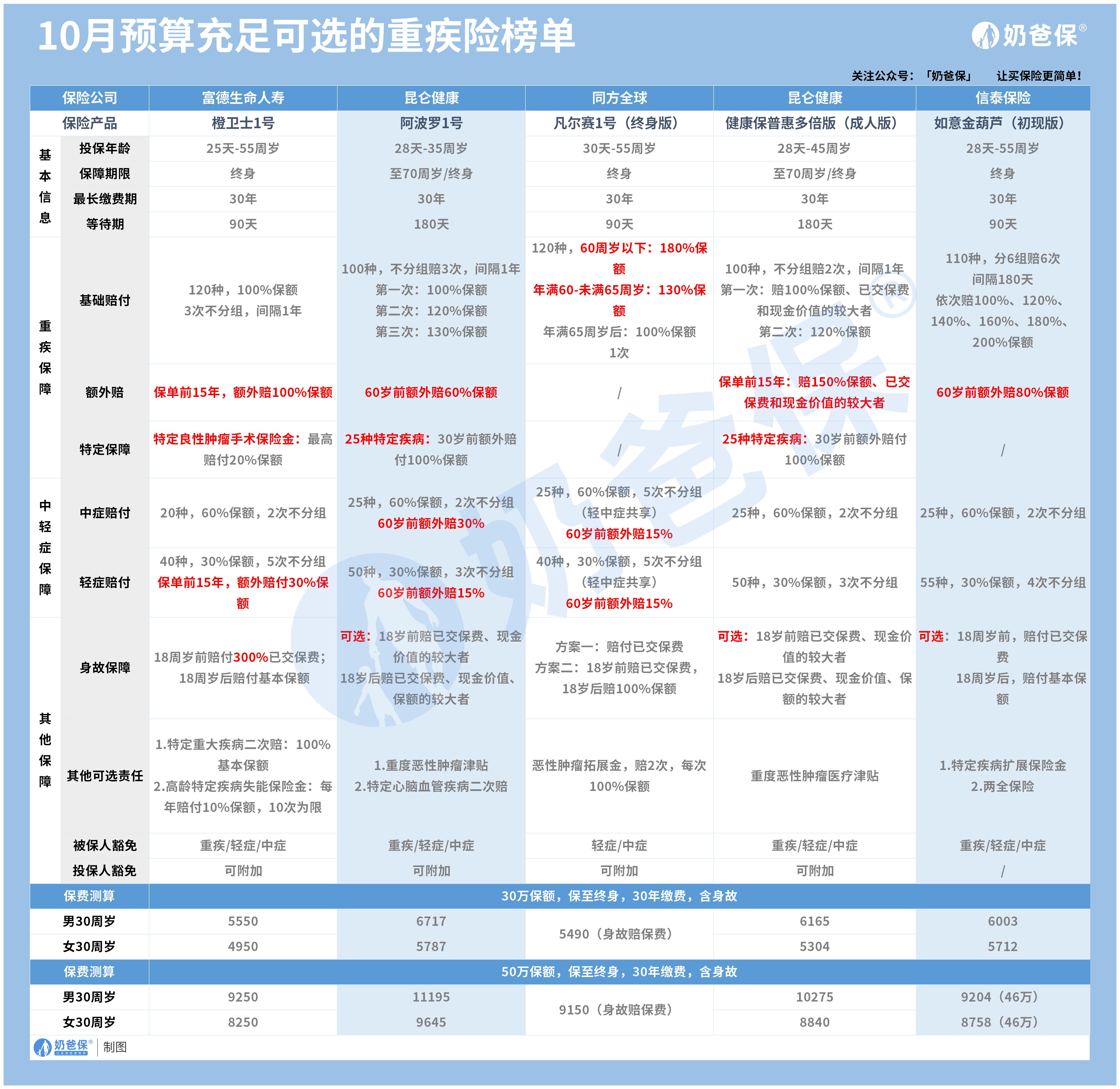 性价比高的重疾险