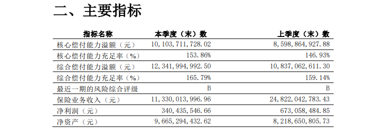 百年人寿偿付能力