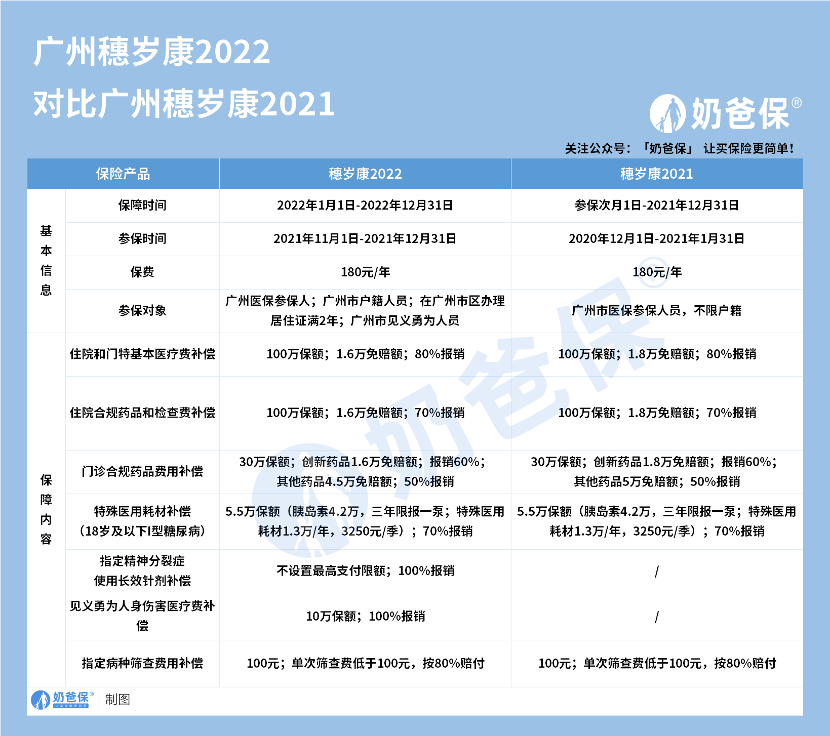 广州穗岁康2022保险对比广州穗岁康2021