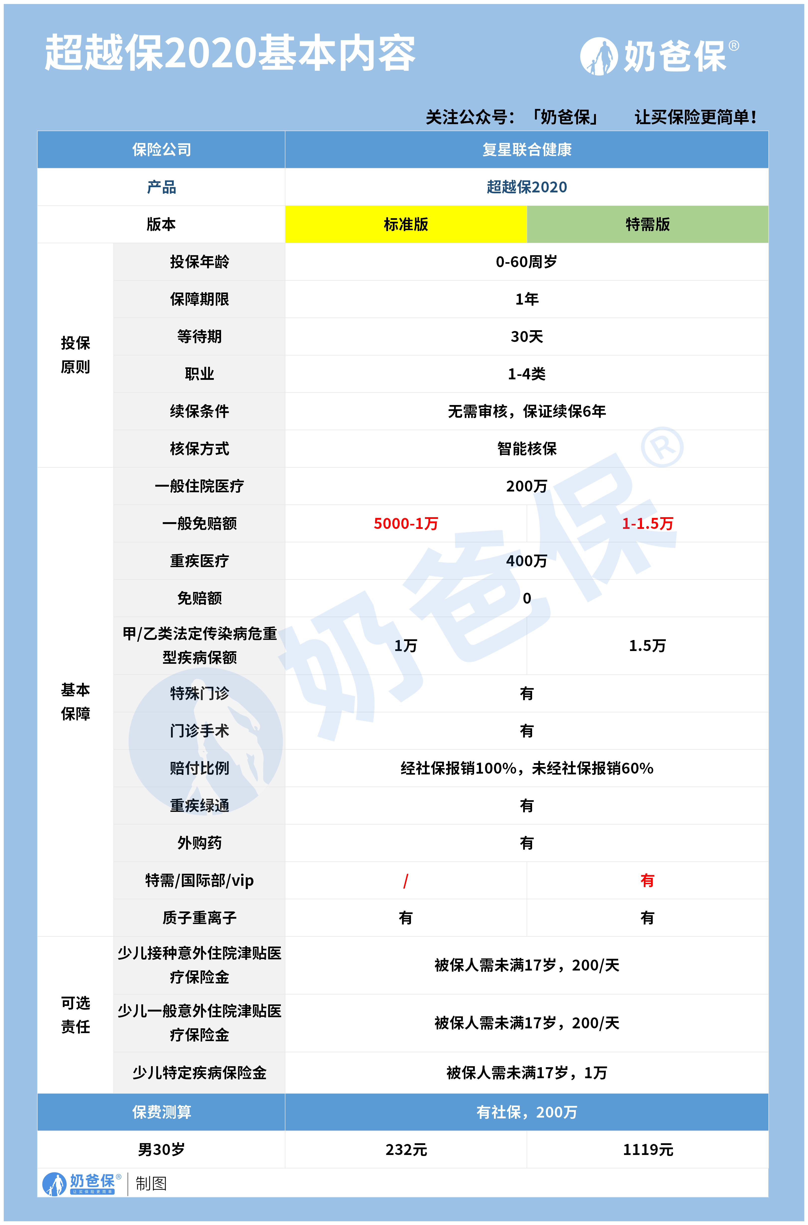 超越保2020百万医疗险