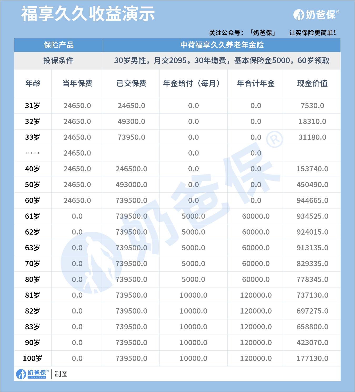 中荷福享久久养老年金险收益