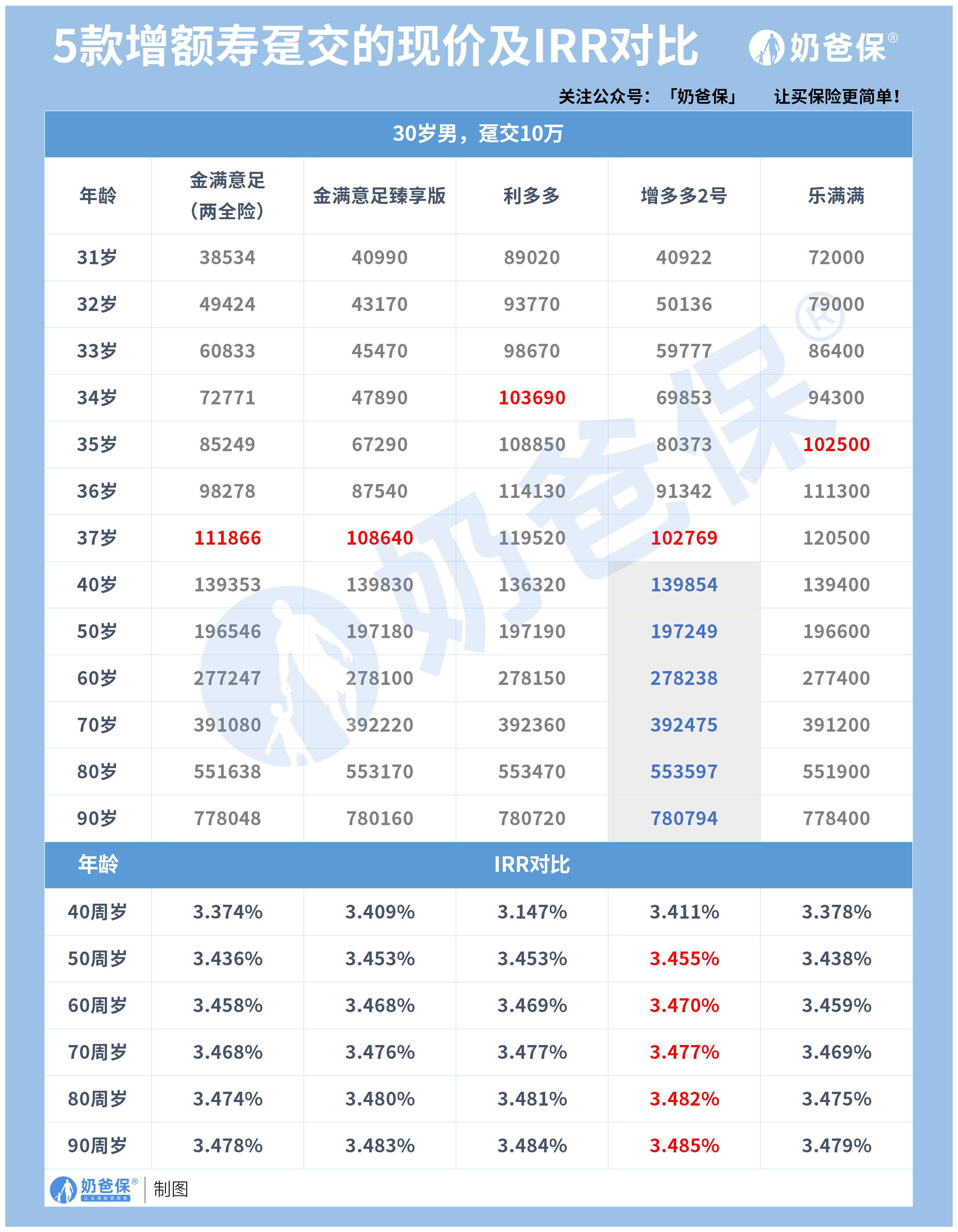 趸交增额终身寿险现金价值和IRR对比