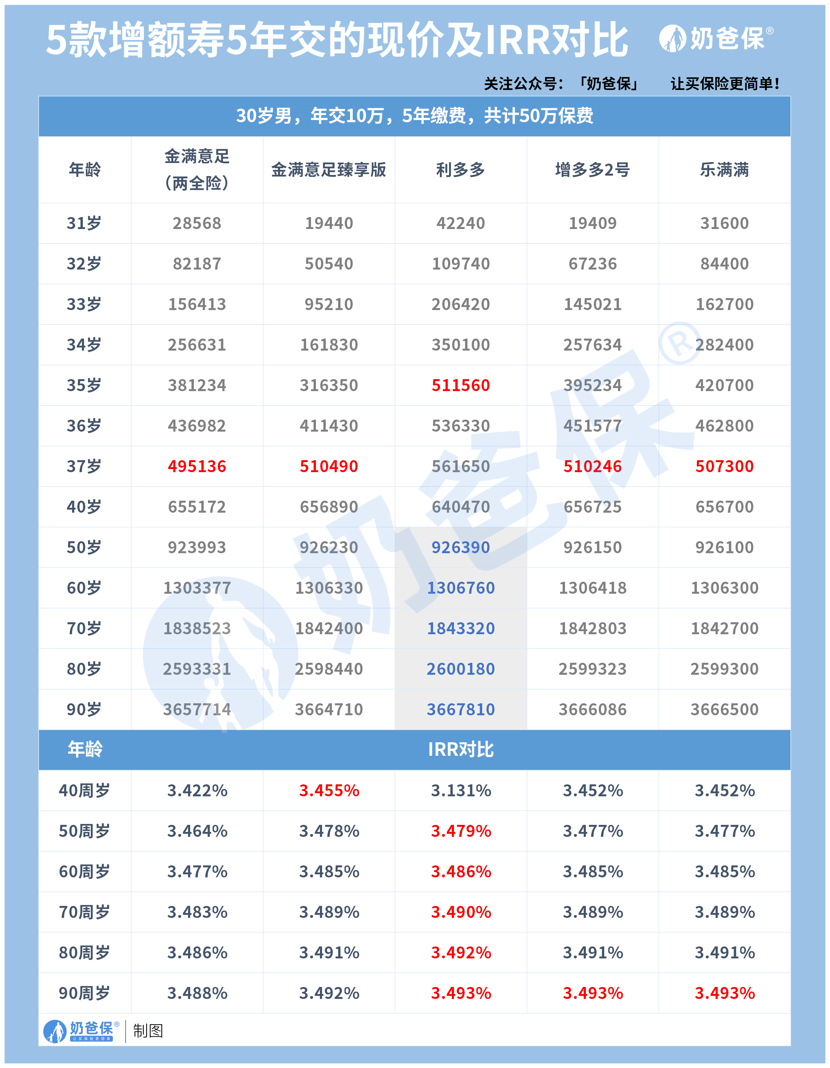 5年交增额终身寿险现金价值和IRR对比