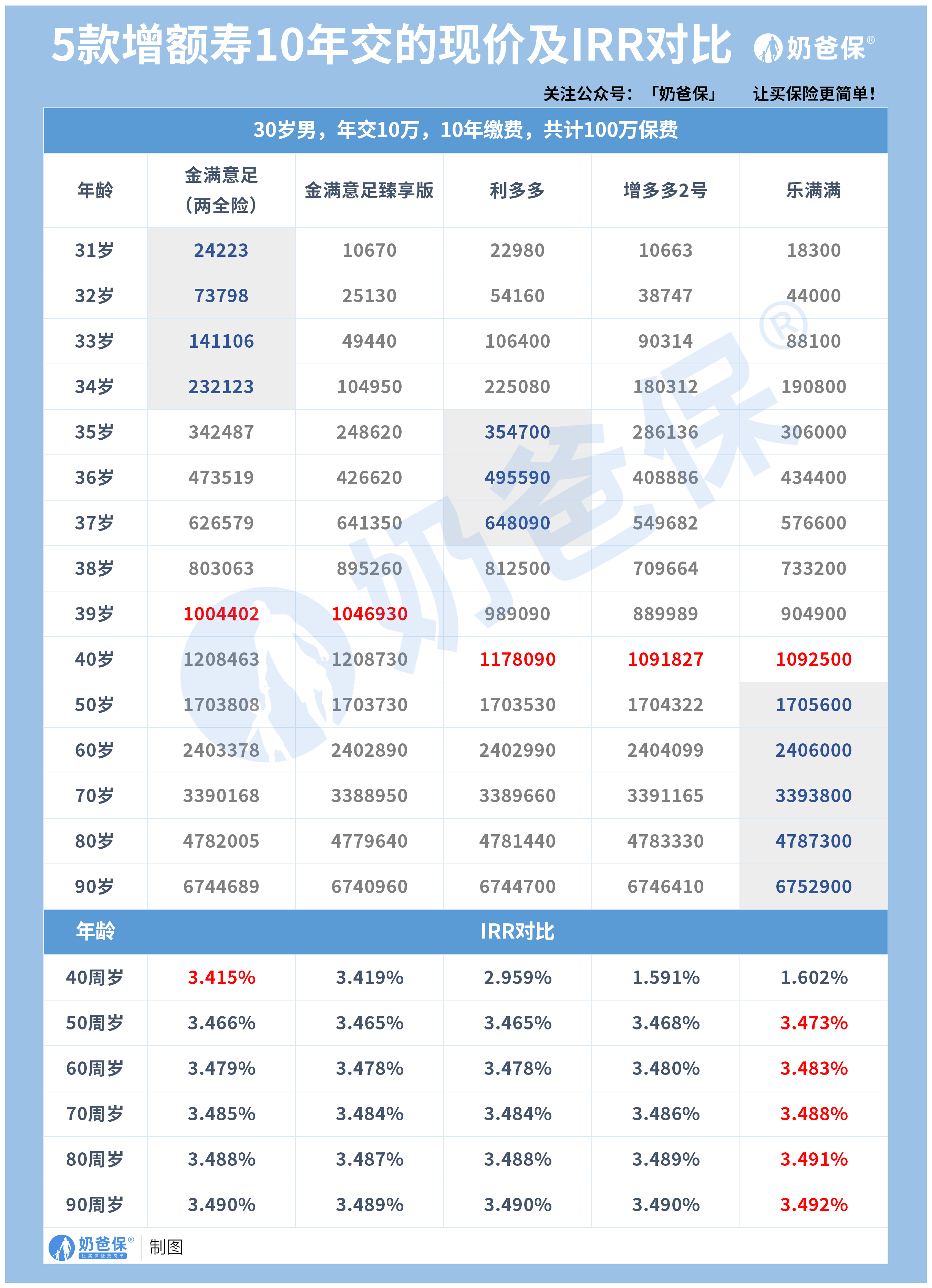 10年交增额终身寿险现金价值和IRR对比