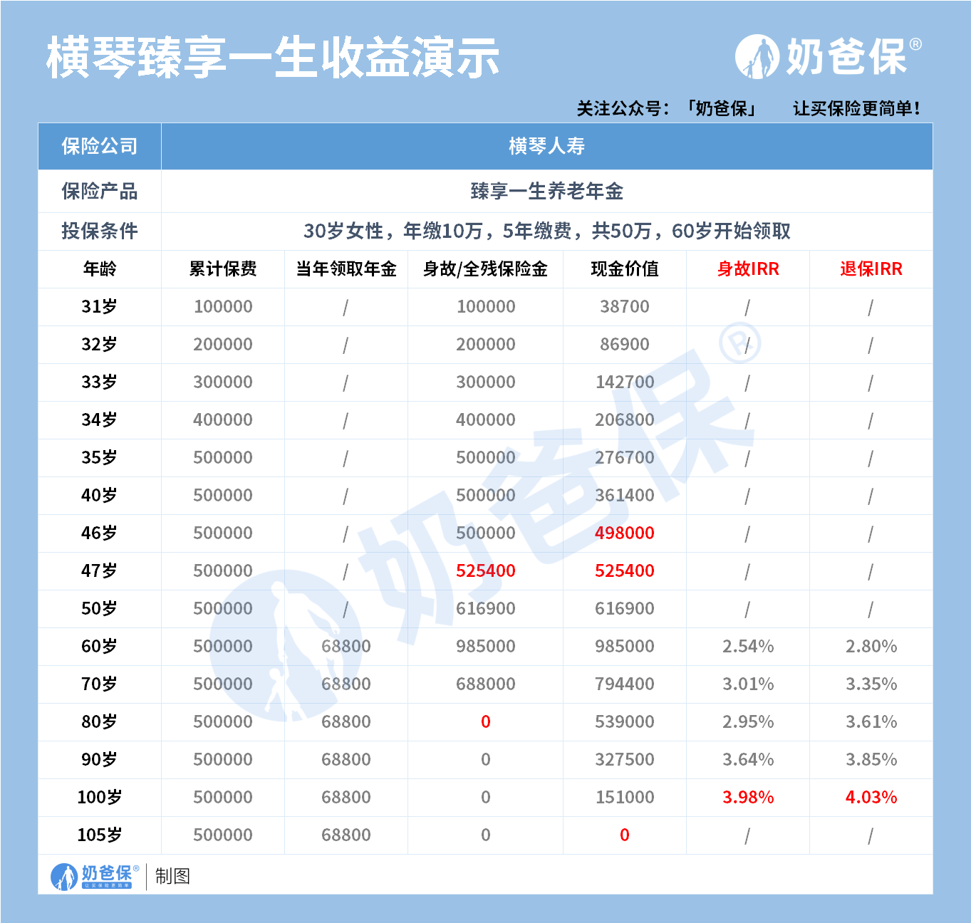 横琴臻享一生养老年金险收益