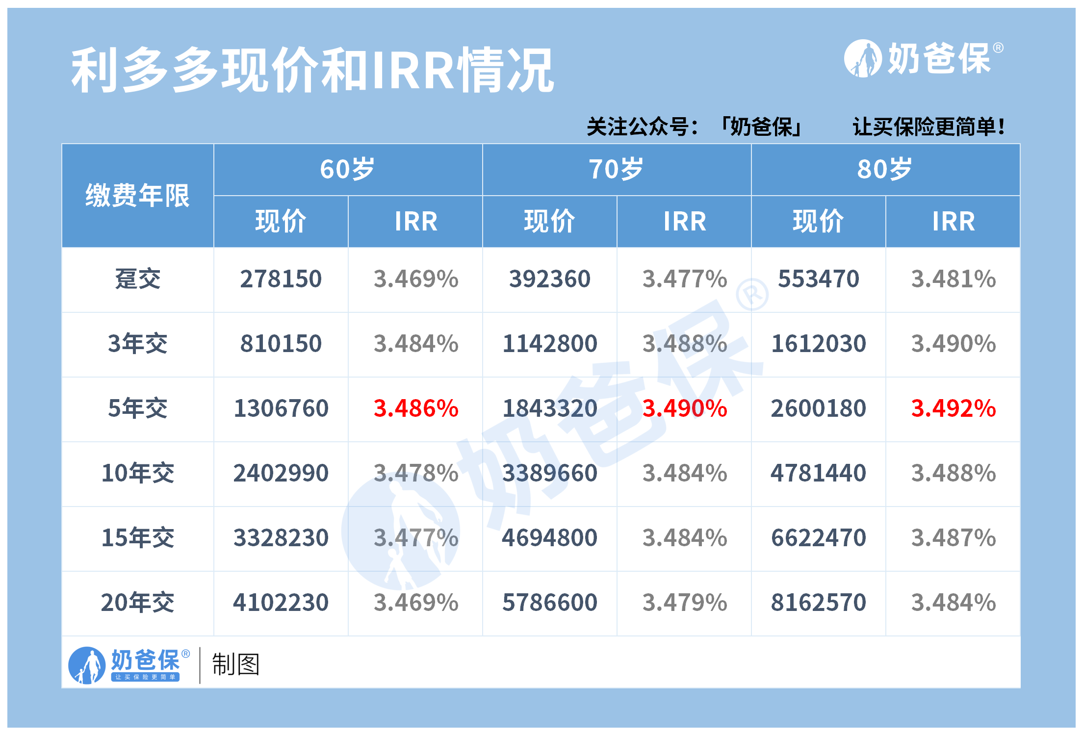 利多多现价和IRR情况