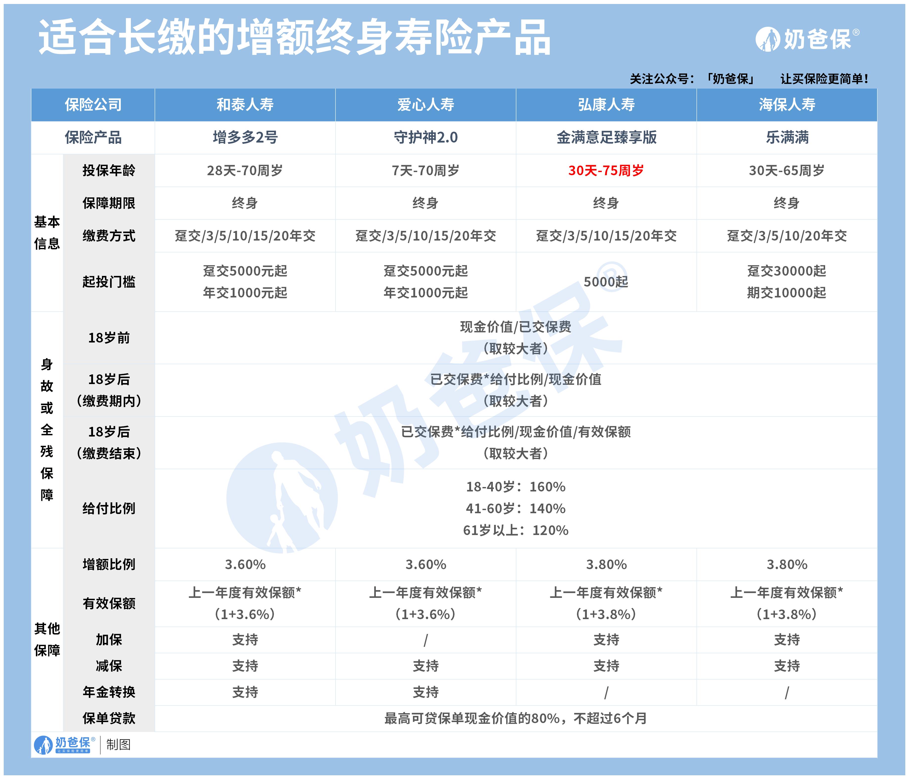 增额终身寿险对比