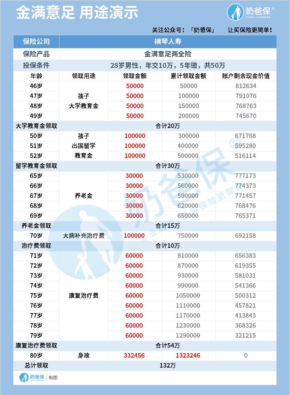 横琴人寿金满意足增额寿险