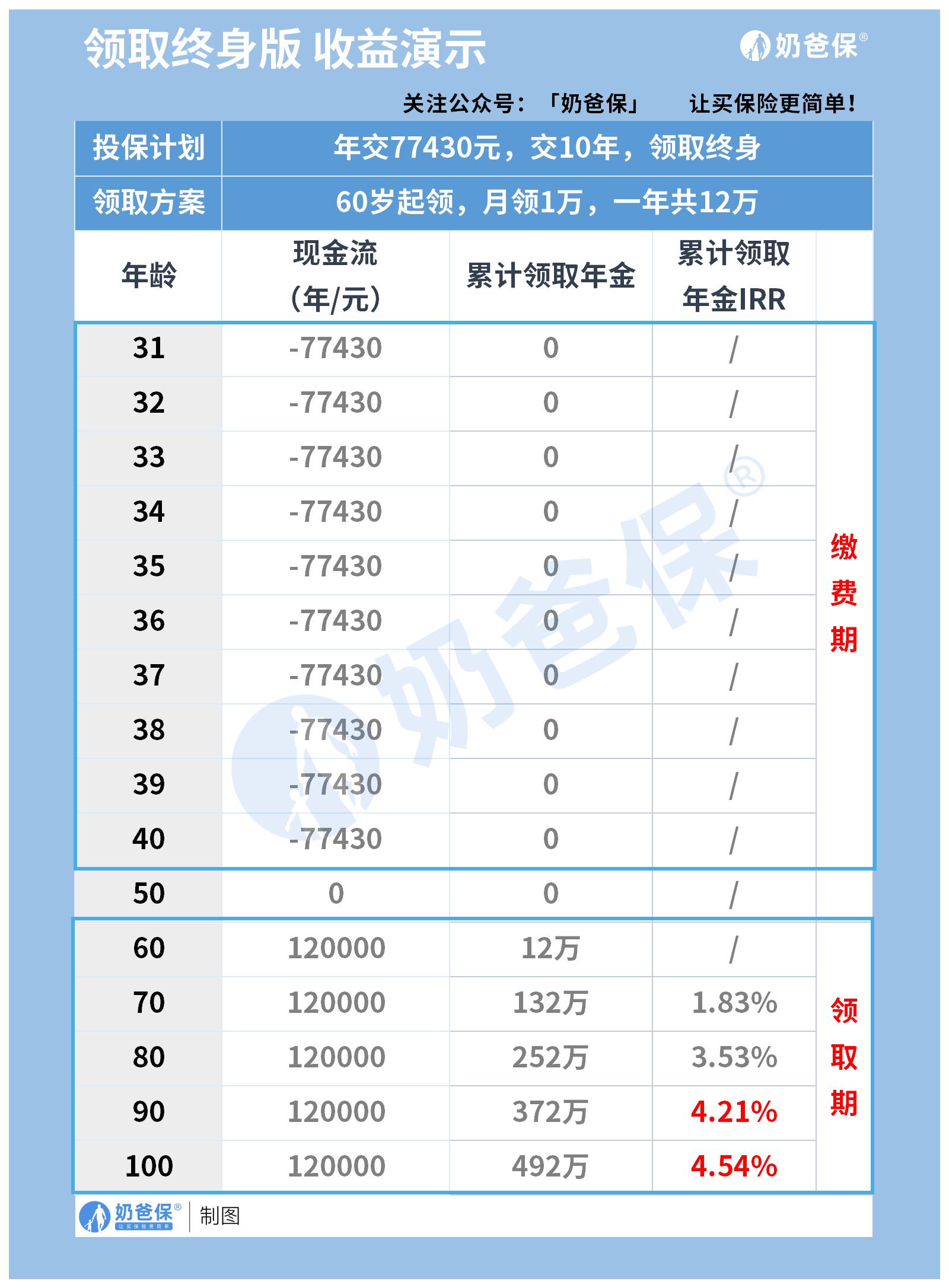 中荷金生有约（优享版）20年领取版收益