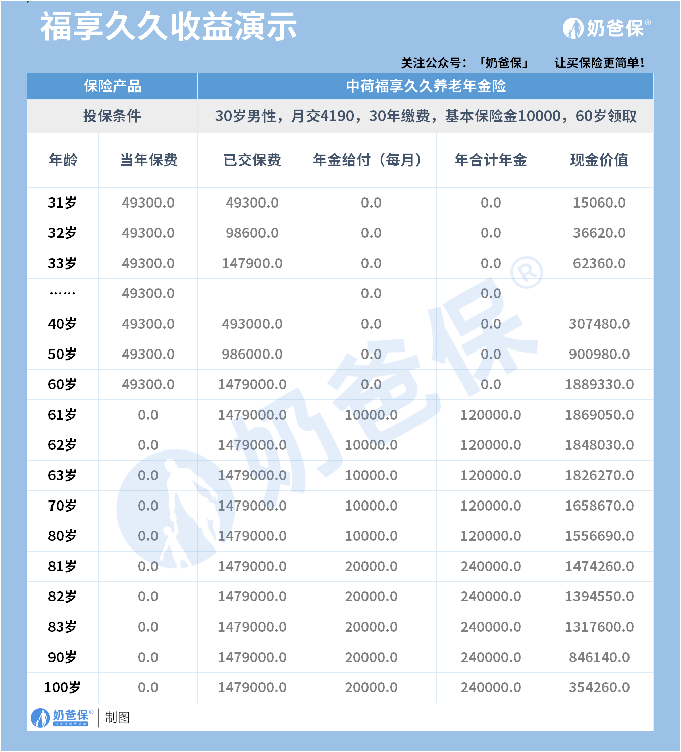 福享久久养老年金收益