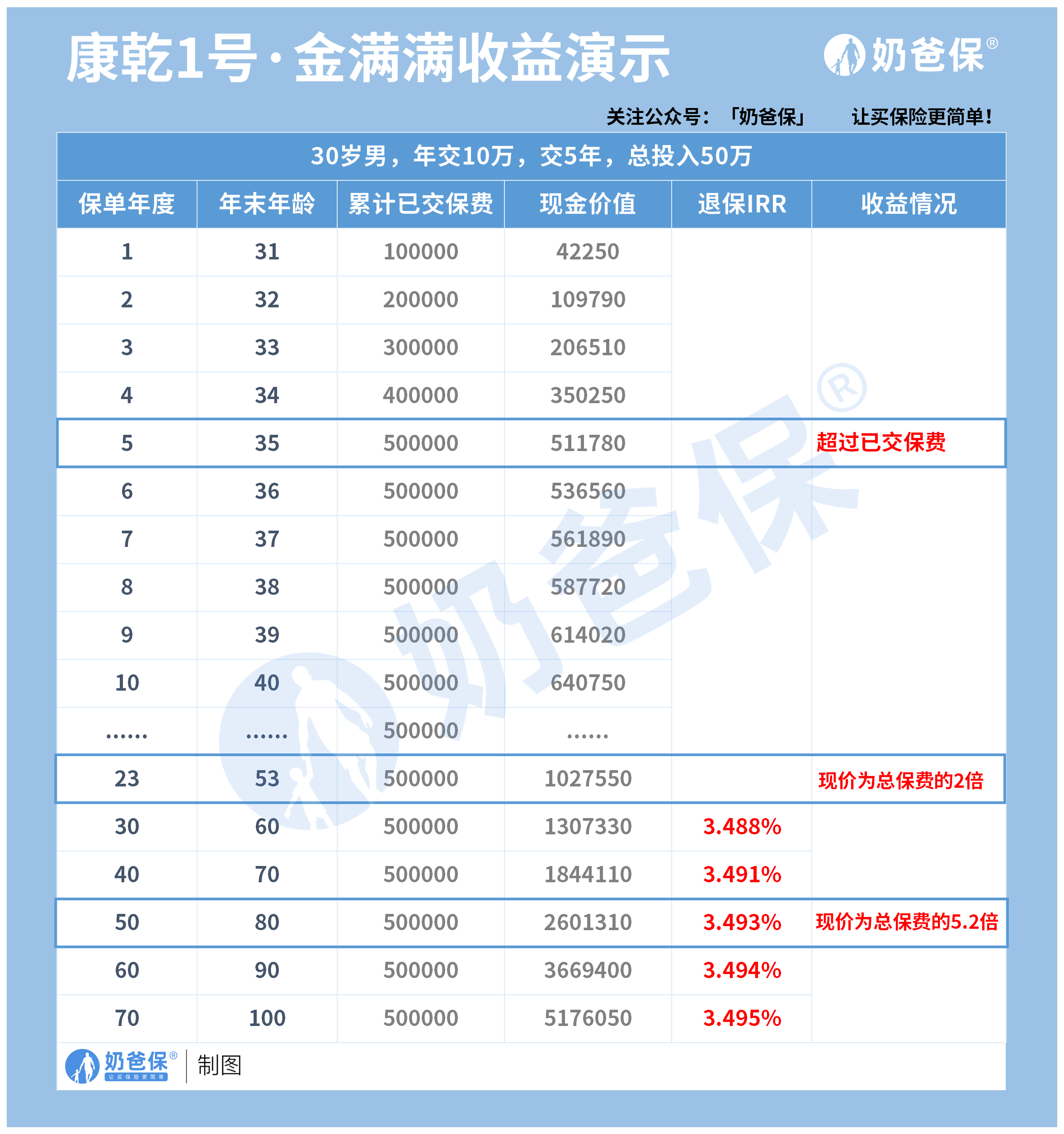 康乾1号金满满终身寿险收益