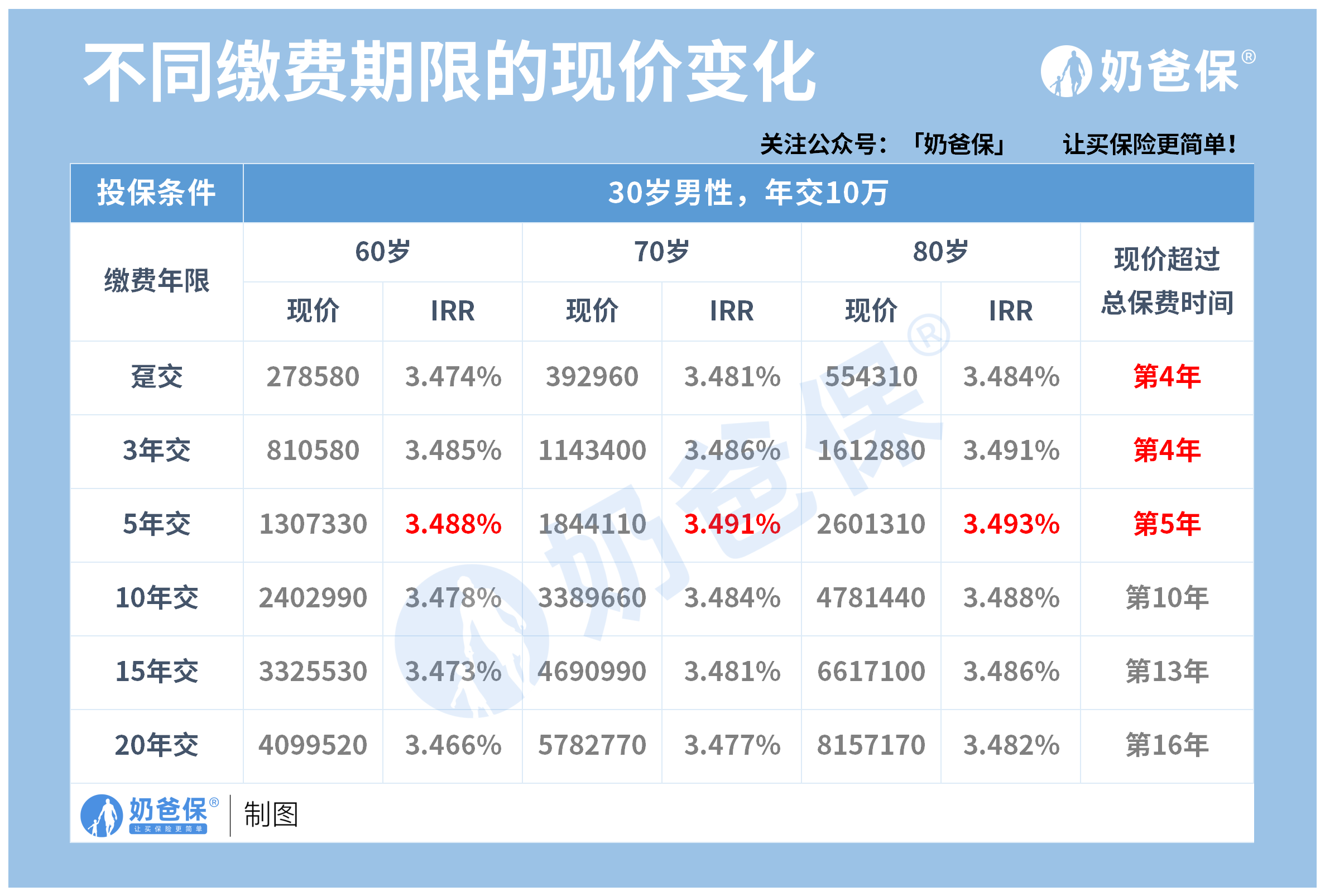 康乾1号金满满终身寿险不同缴费期限的现金价值