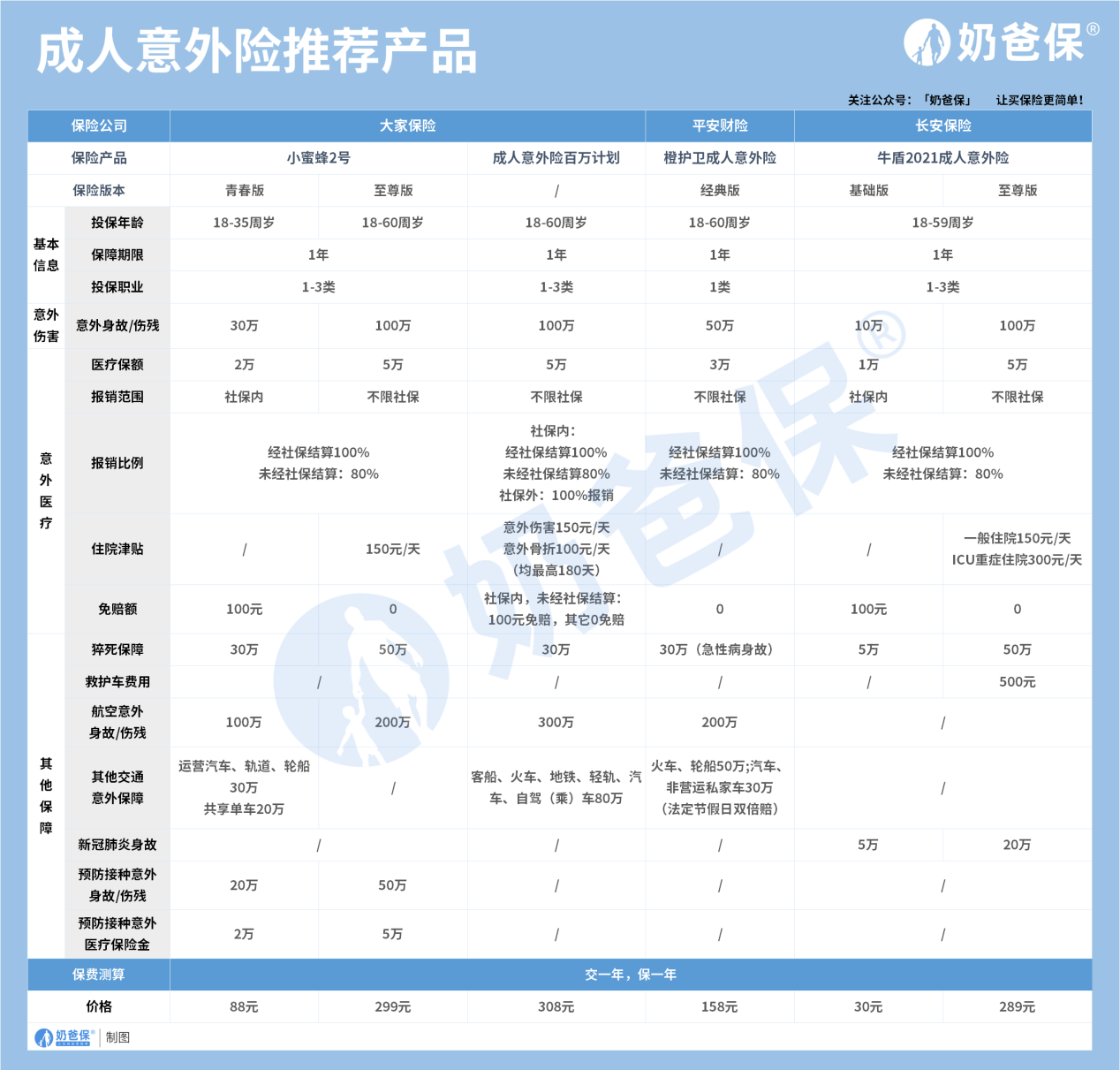 成人意外险对比