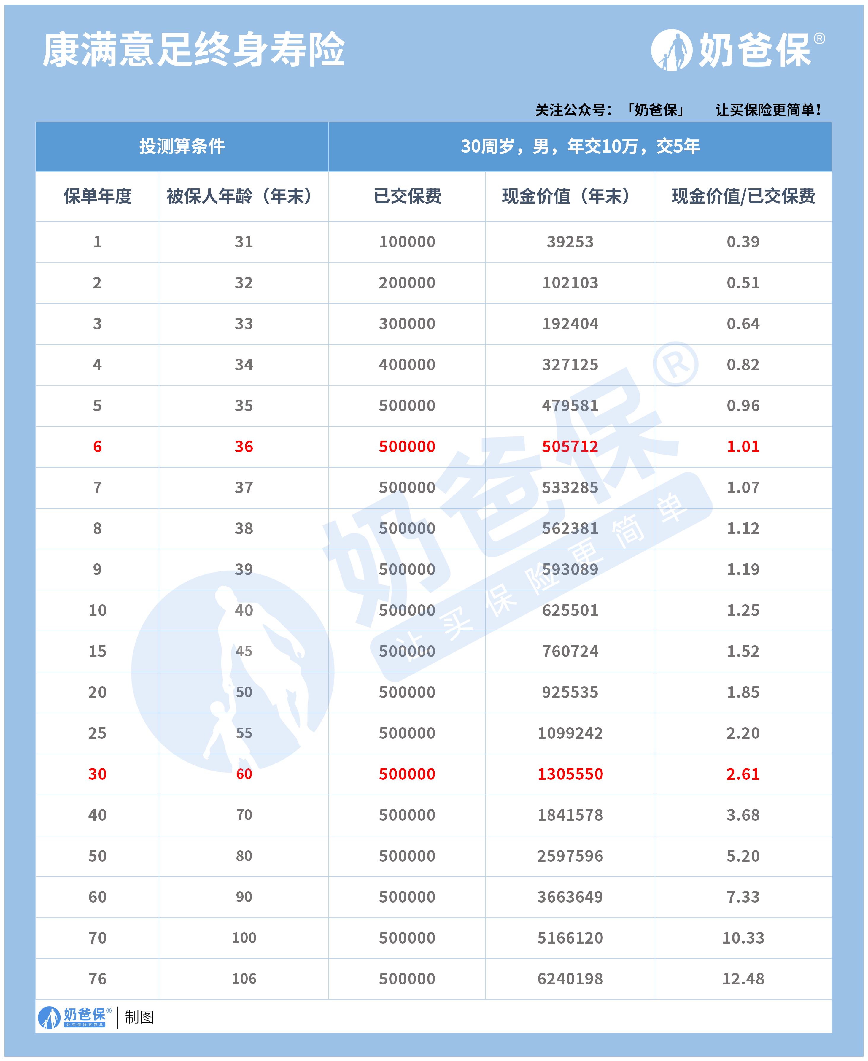 小康人寿康满意足增额终身寿险现金价值
