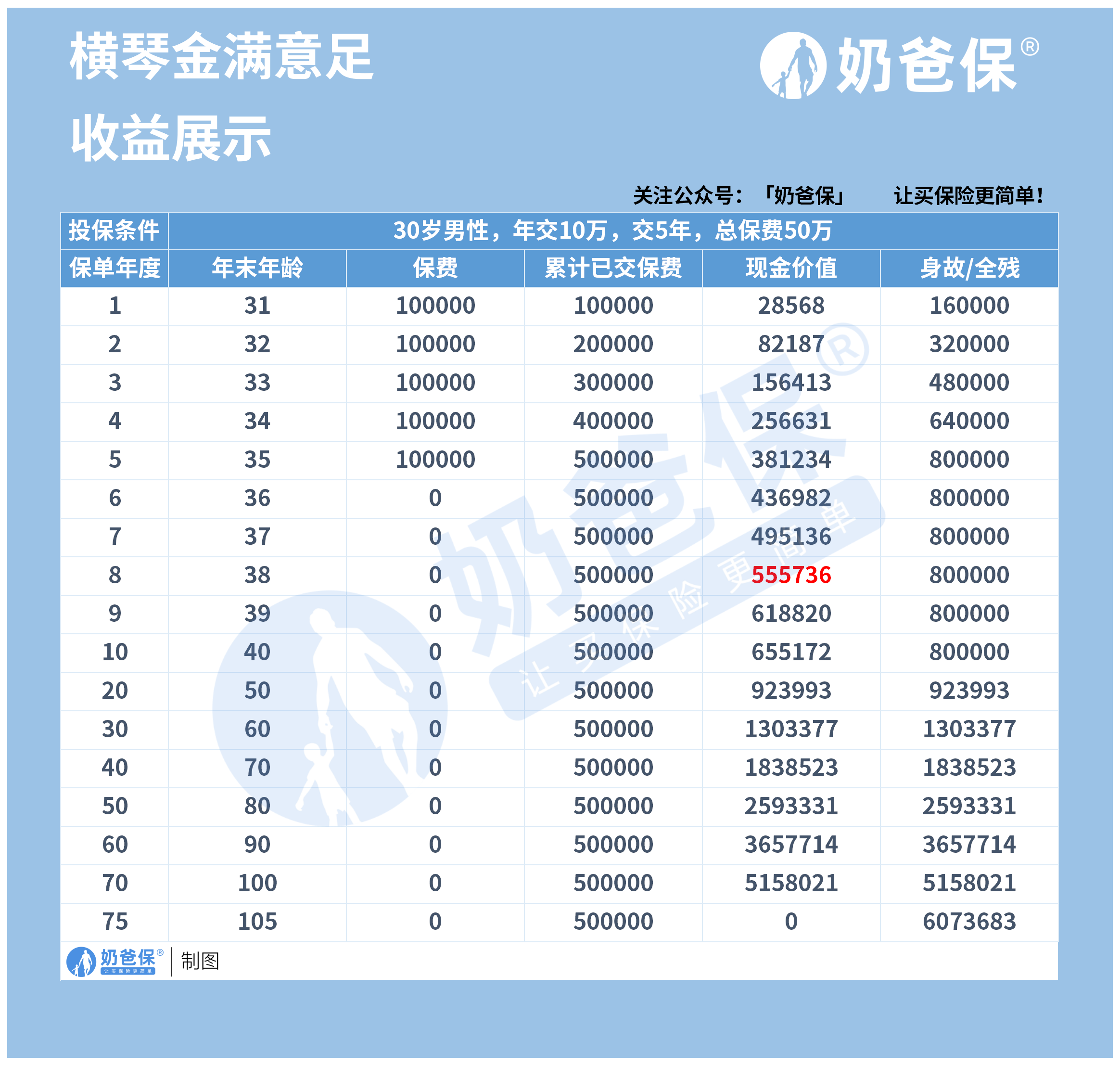 横琴人寿金满意足两全险收益