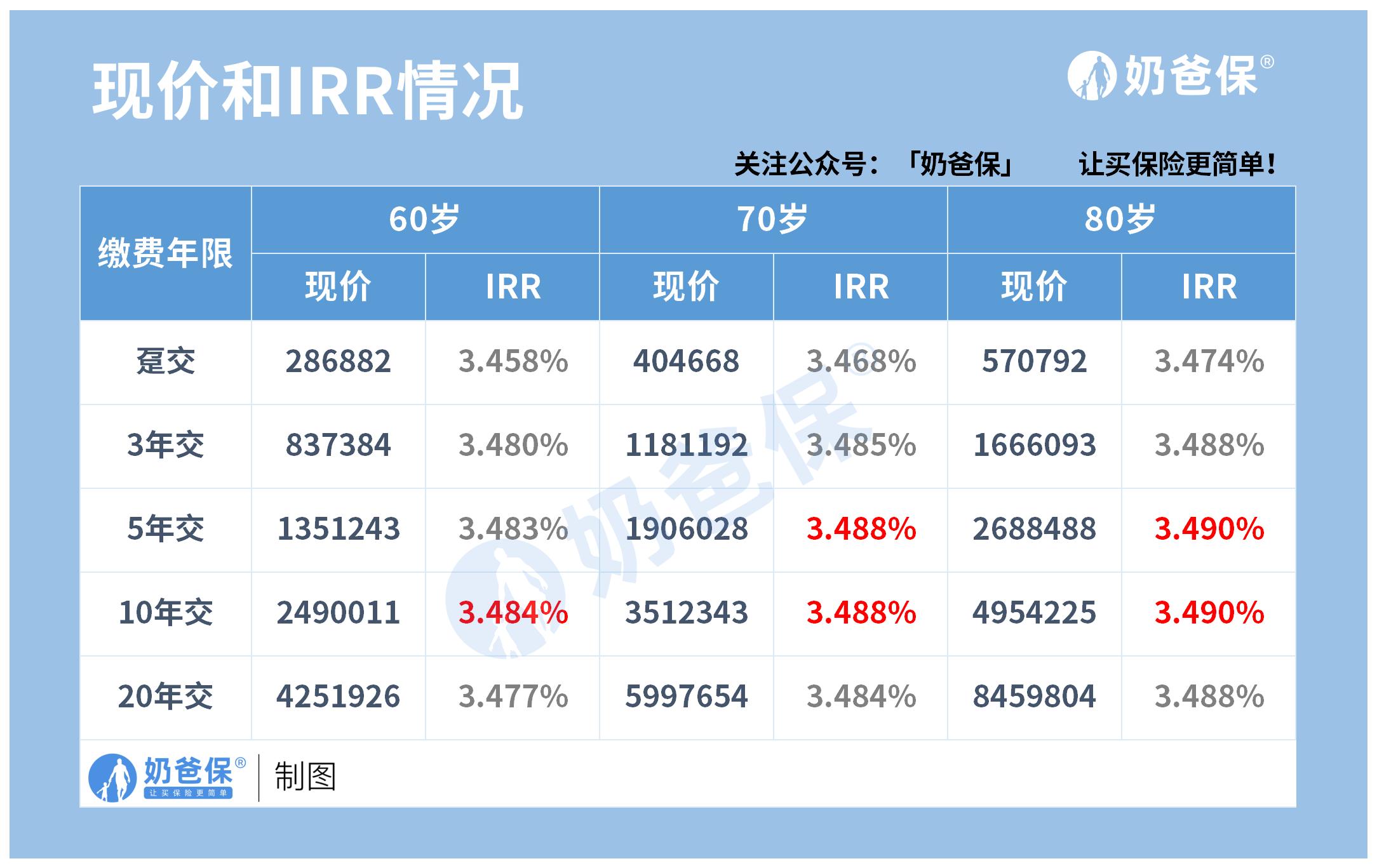 金满意足耀享版现金价值