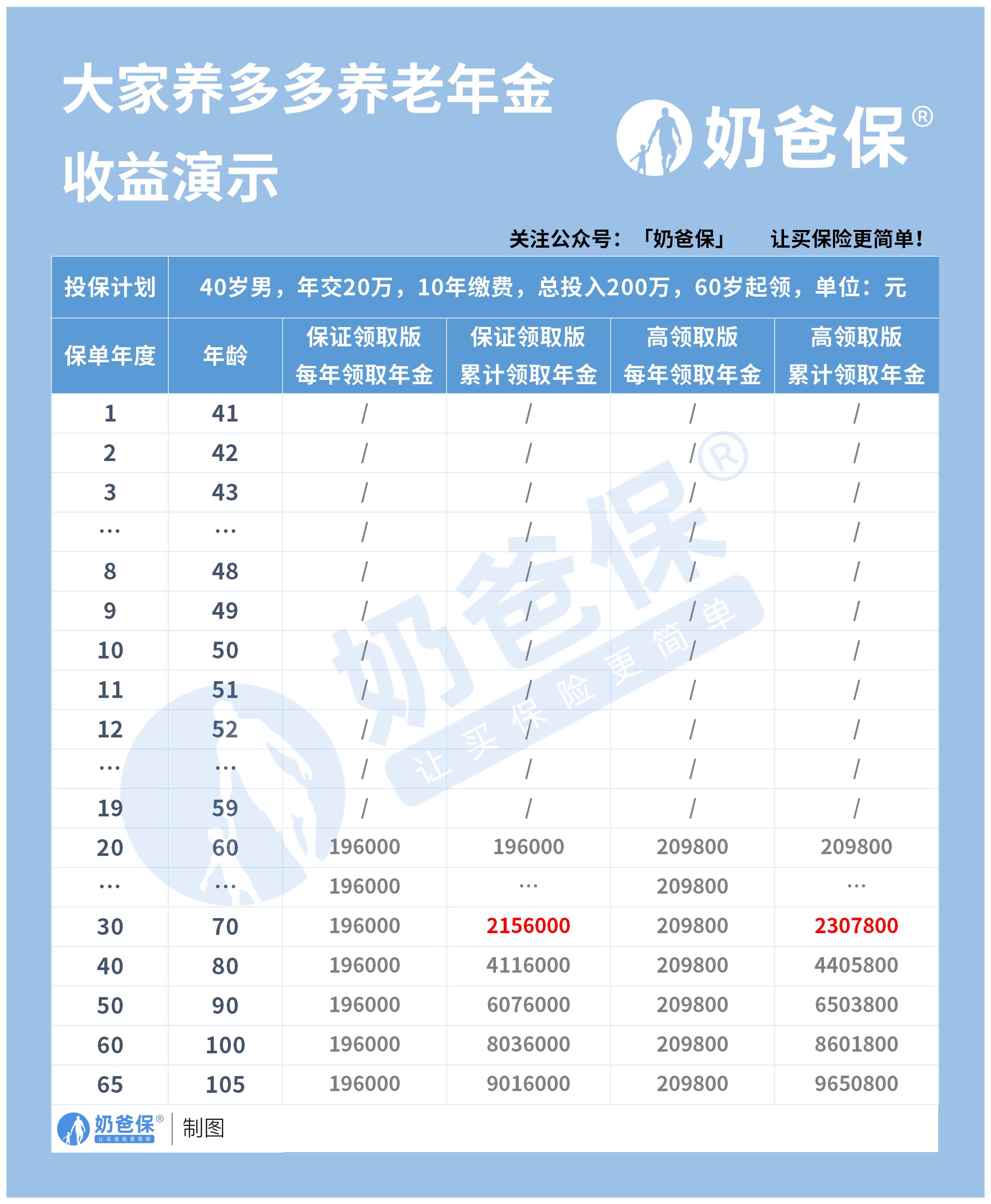 大家养多多养老年金保险收益