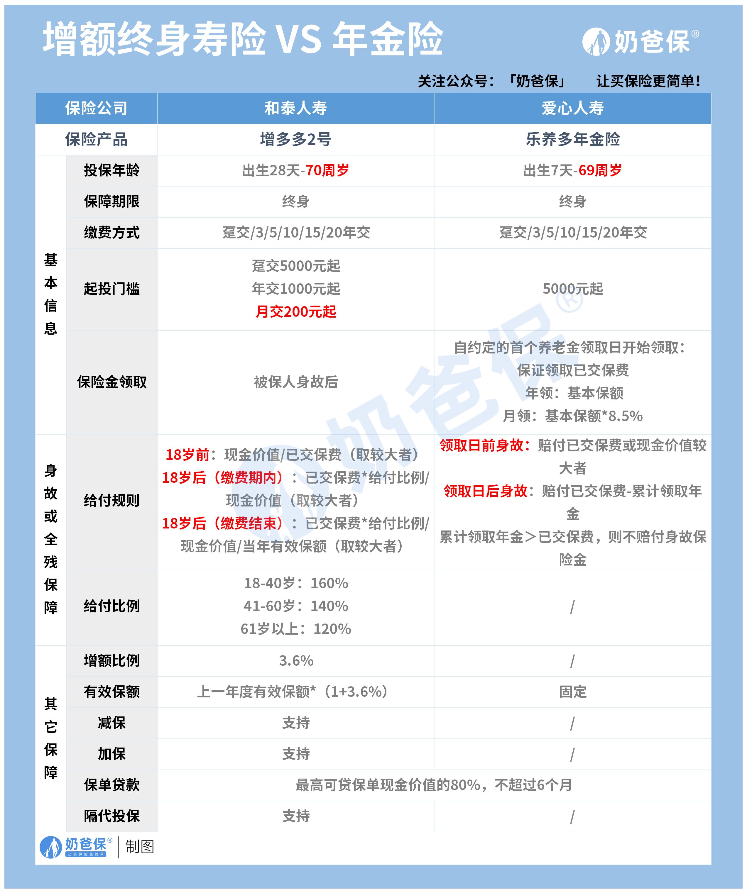 年金险和增额终身寿险