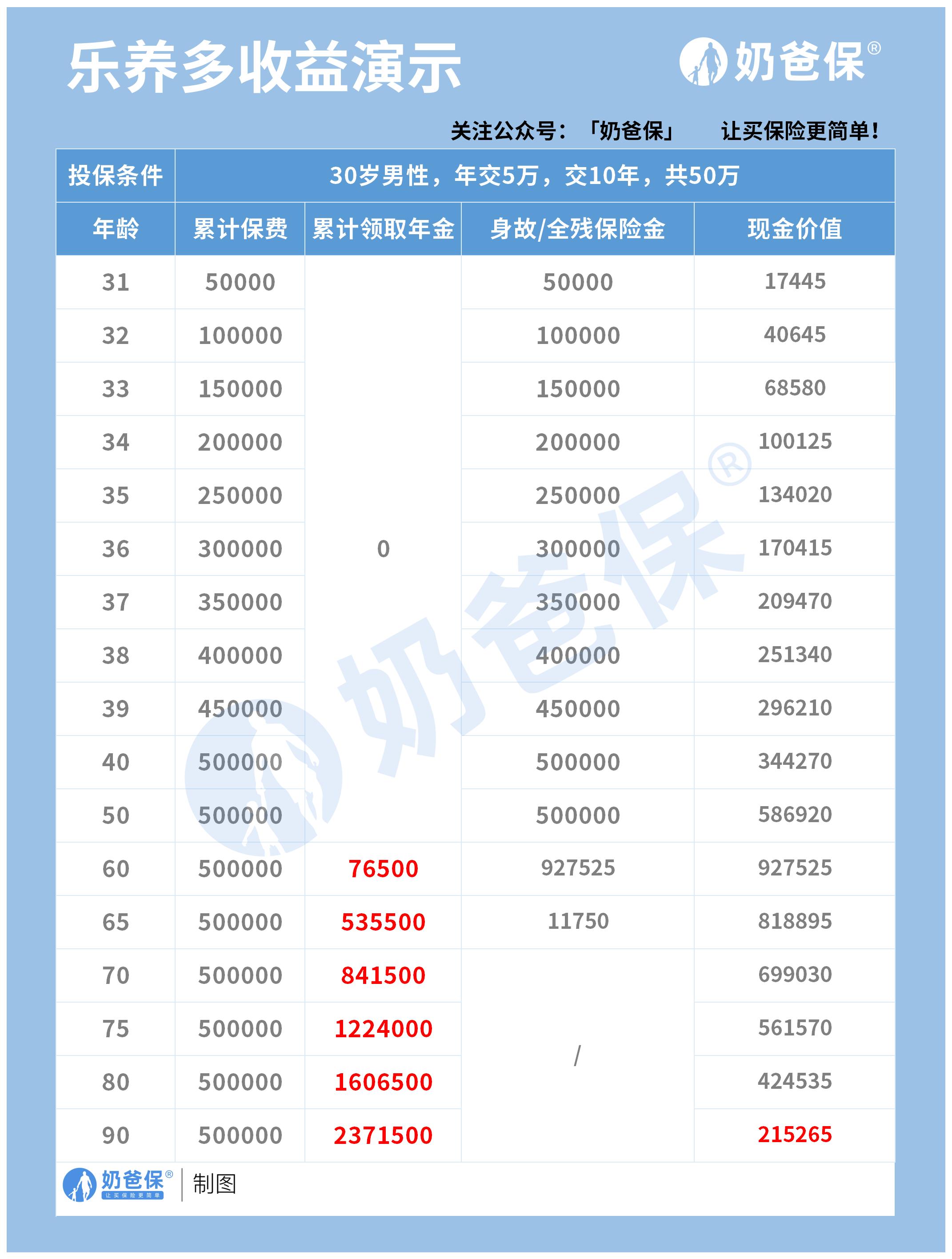 乐养多年金险收益
