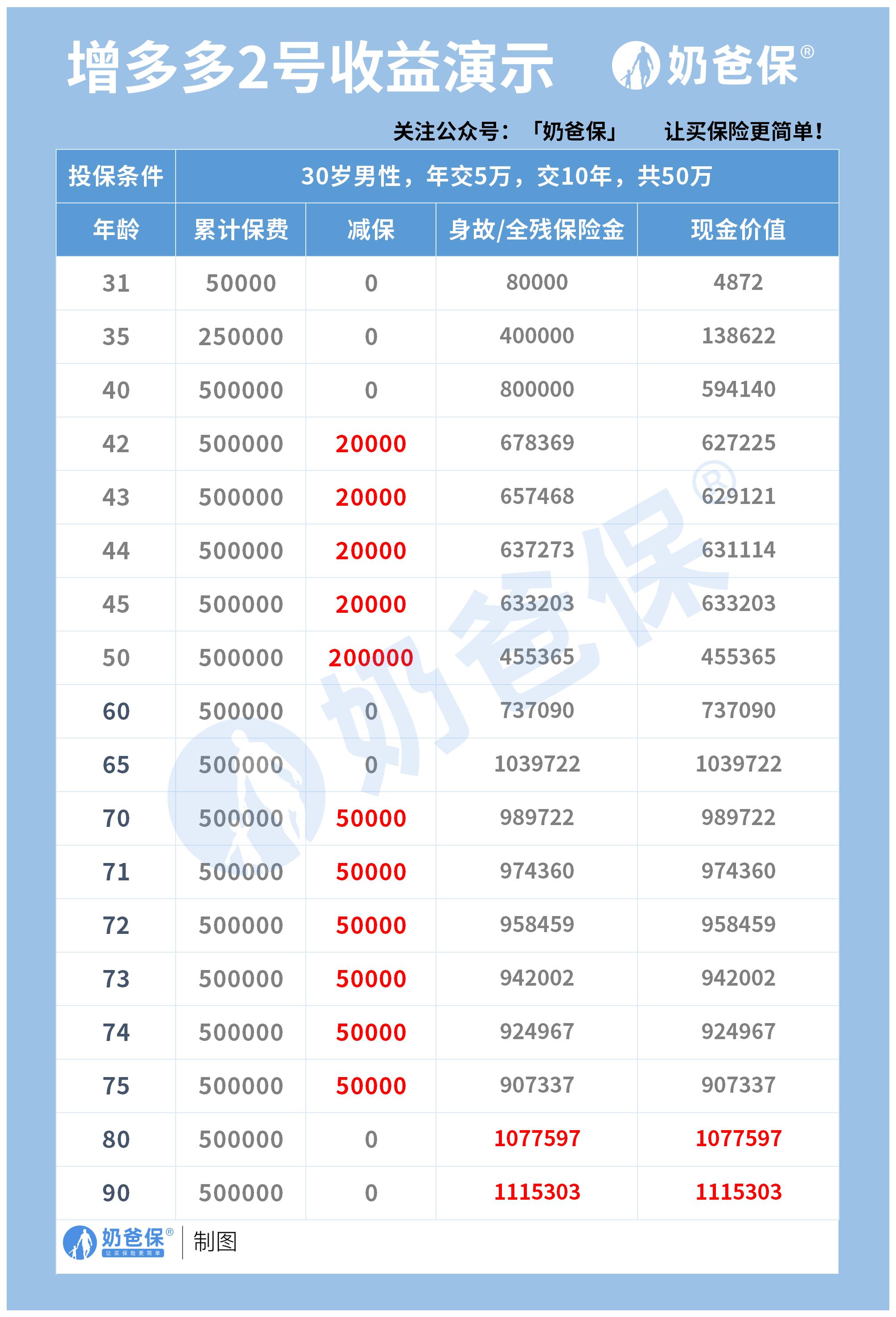 和泰增多多2号收益