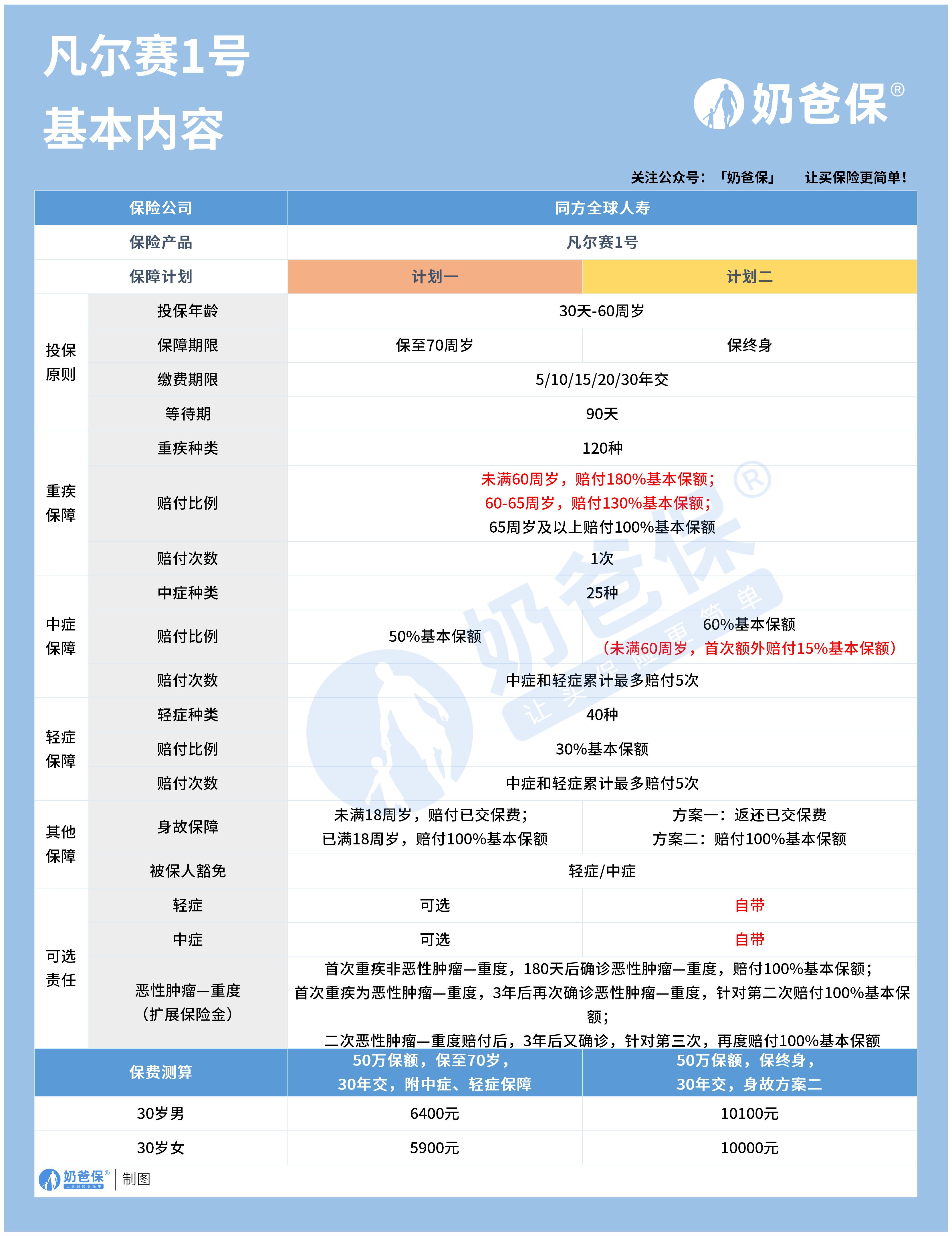 同方全球凡尔赛1号重疾险