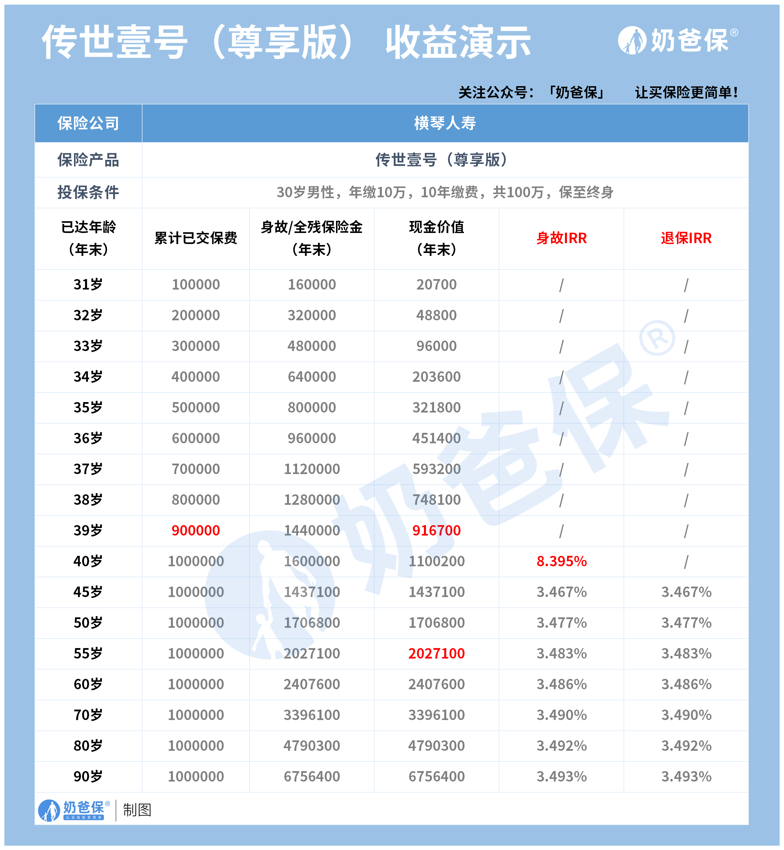 横琴传世壹号尊享版收益