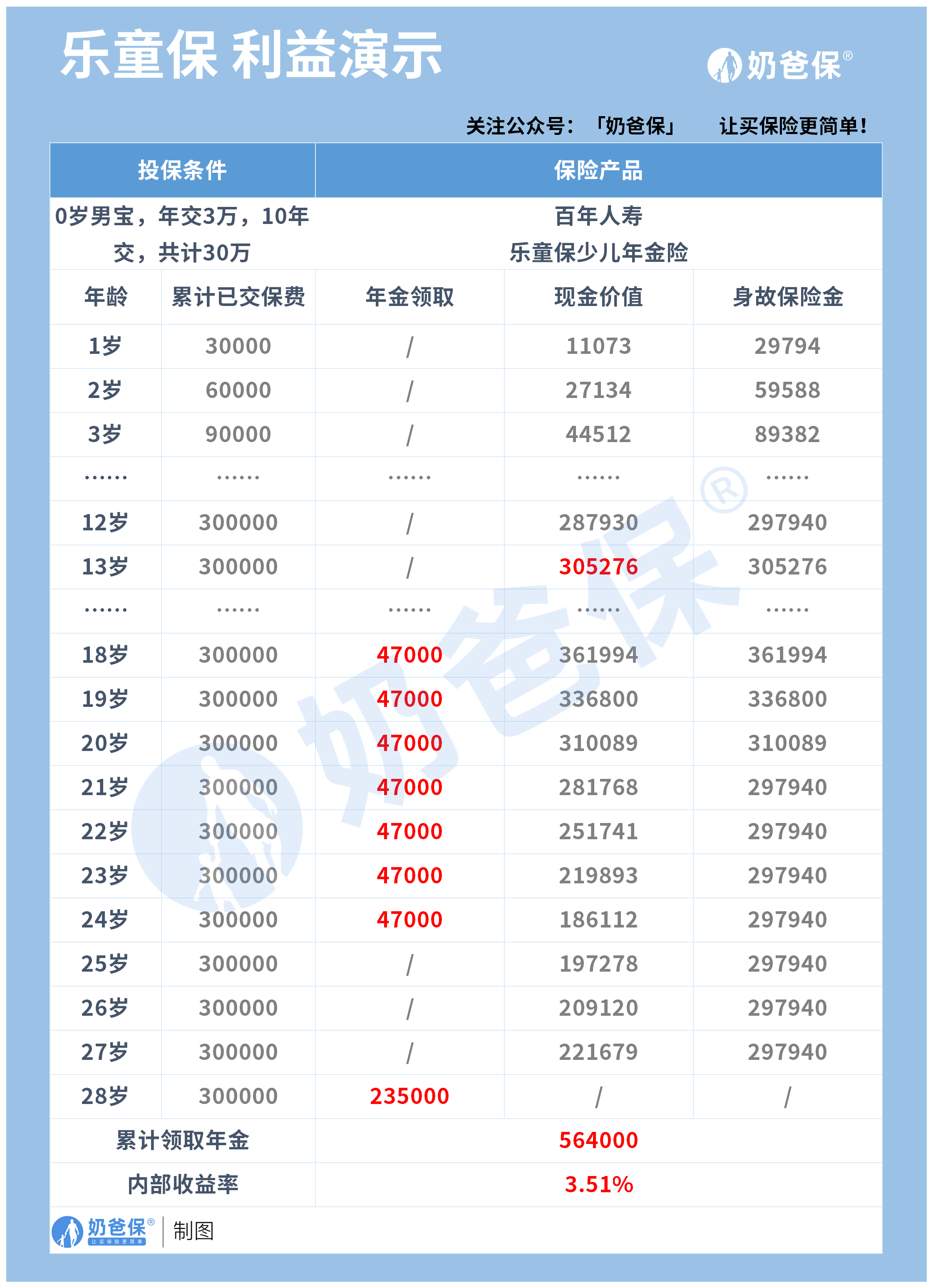 百年乐童保少儿年金保险收益 百年乐童保少儿年金保险收益