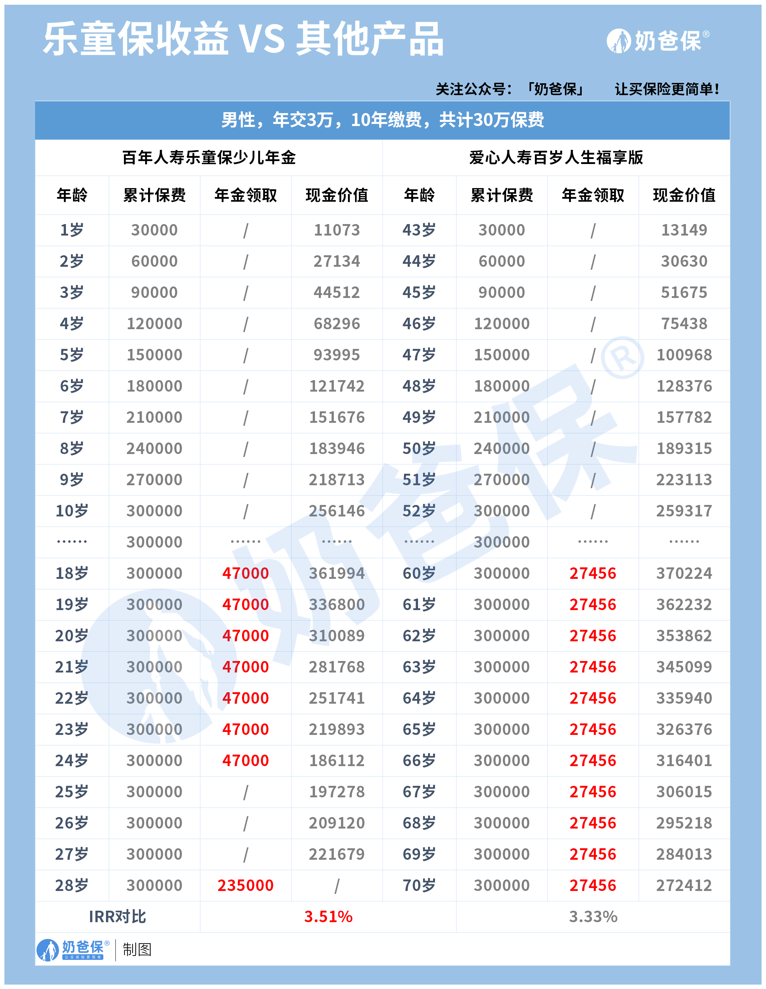 百年乐童保少儿年金保险和百岁人生福享版 百年乐童保少儿年金保险和百岁人生福享版