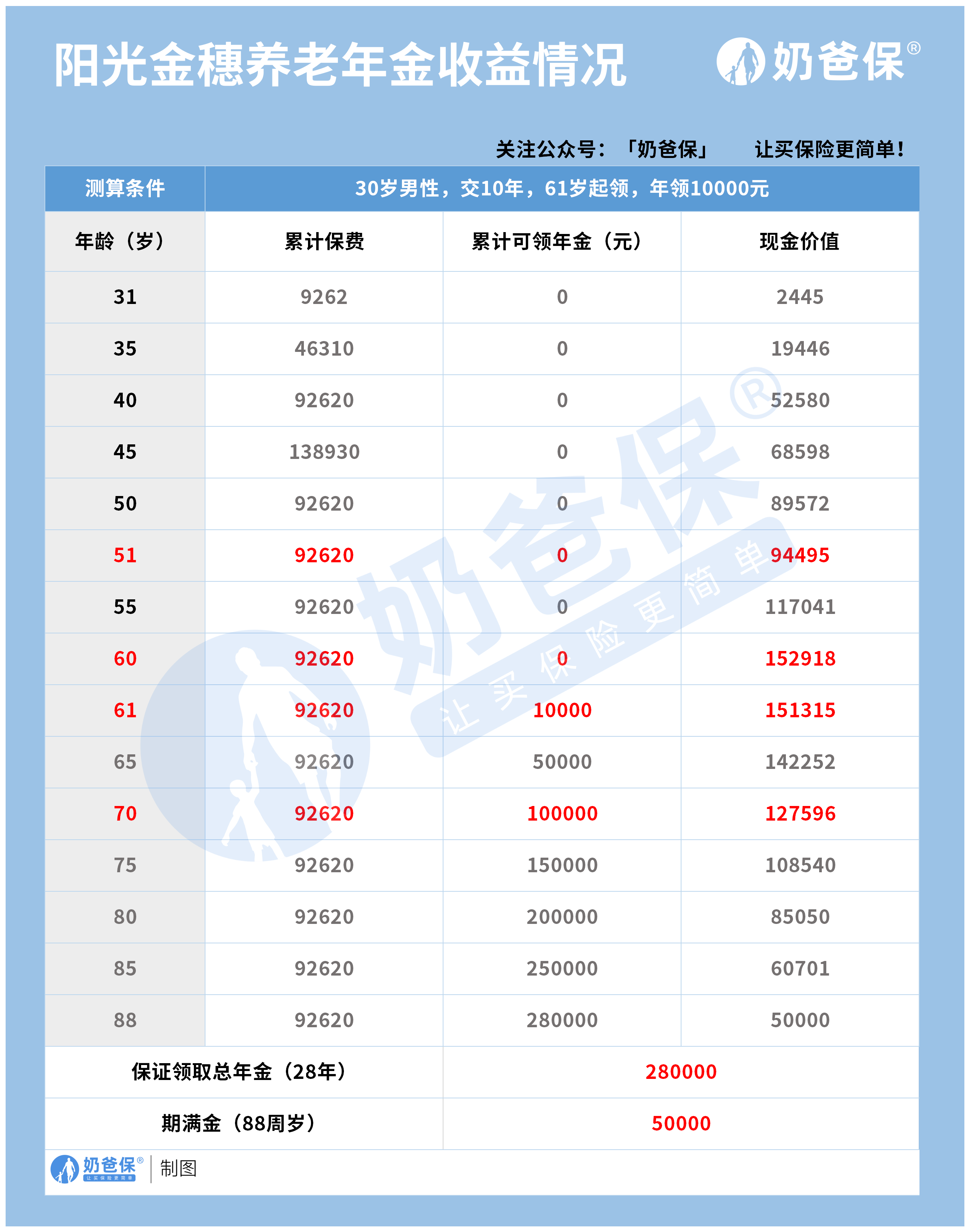 阳光金穗养老年金收益