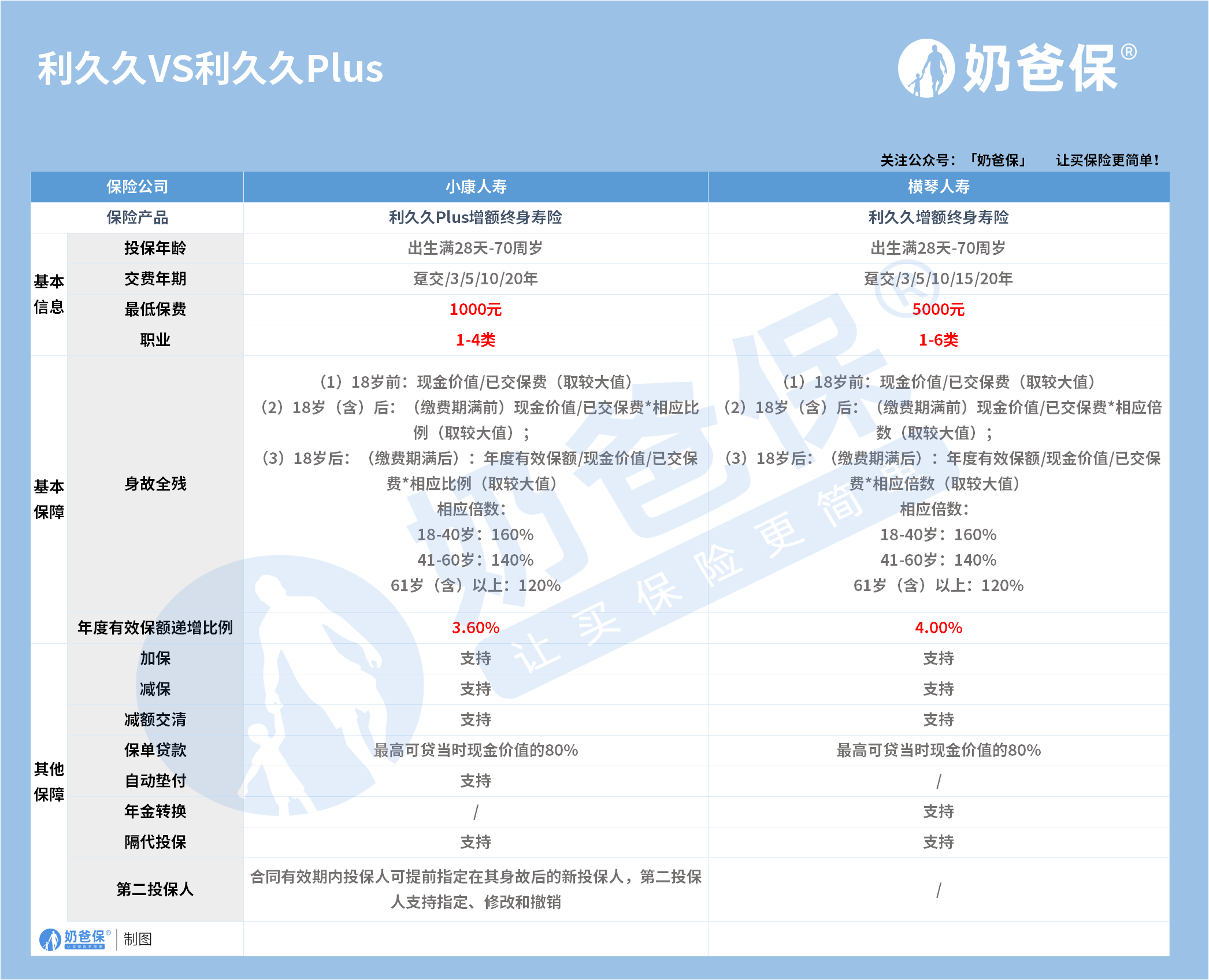 利久久plus增额寿险对比利久久