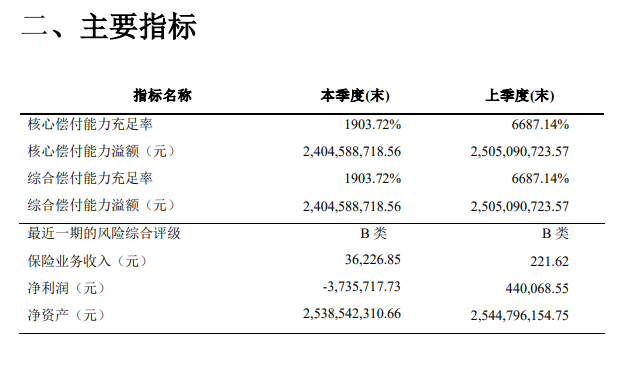2021年第3季度小康人寿的偿付能力