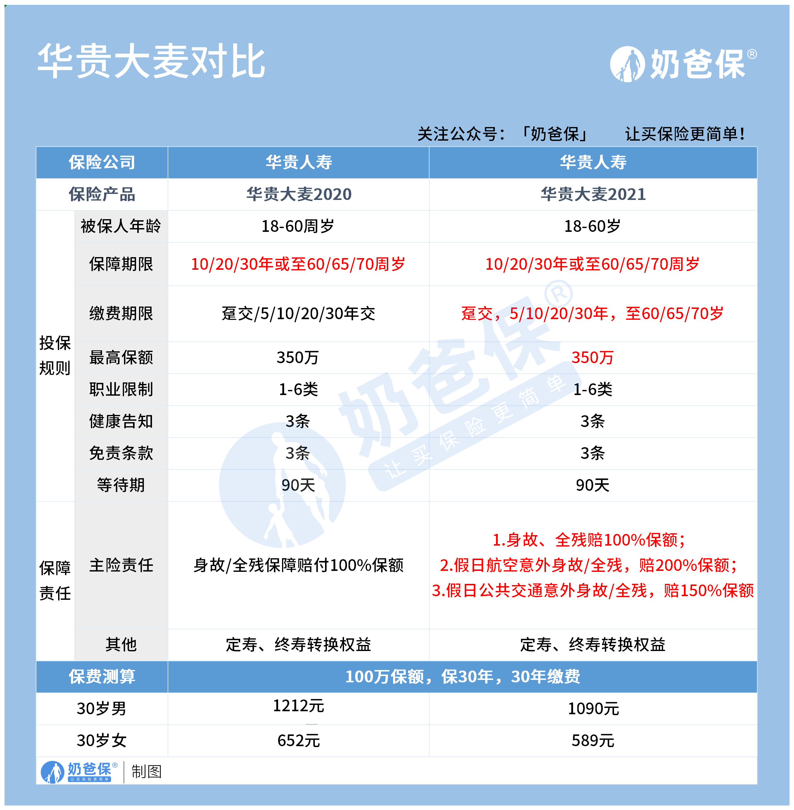 华贵大麦2020和华贵大麦2021定期寿险