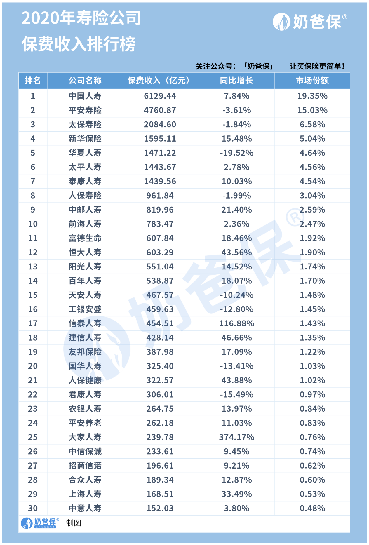 2020年寿险公司保费收入