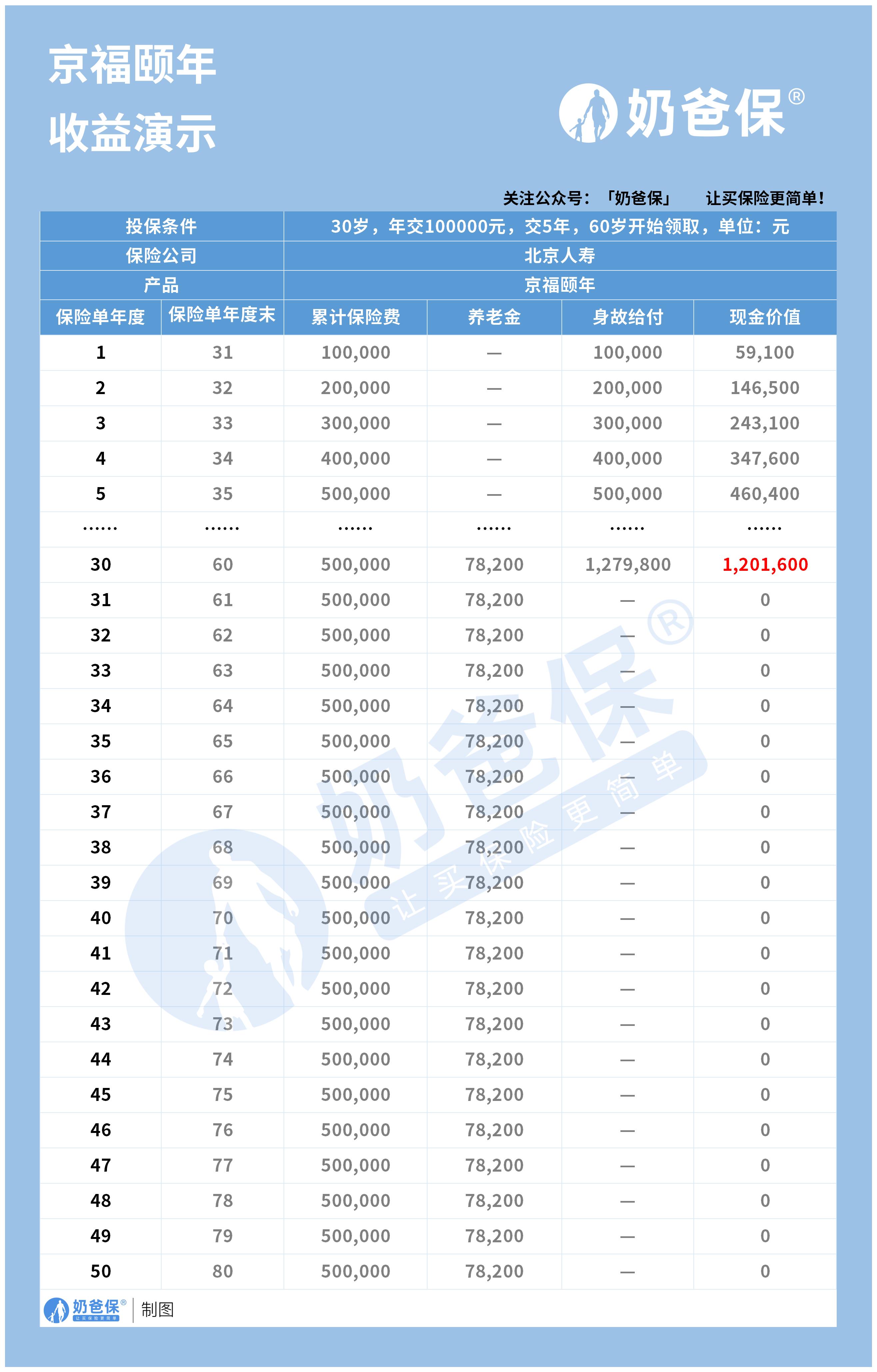 北京人寿京福颐年养老年金保险收益