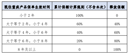 复星联合健康保额折扣
